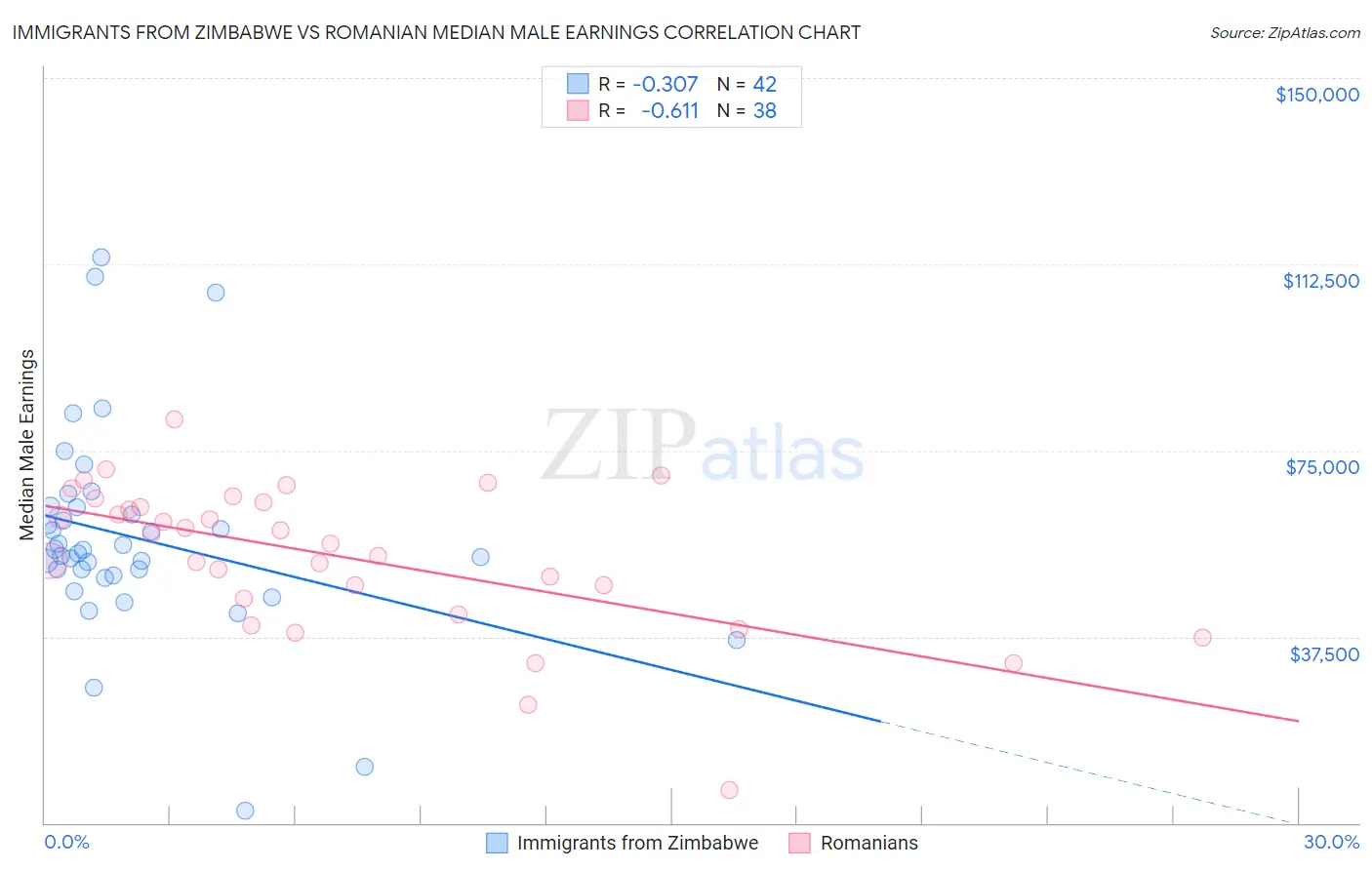 Immigrants from Zimbabwe vs Romanian Median Male Earnings