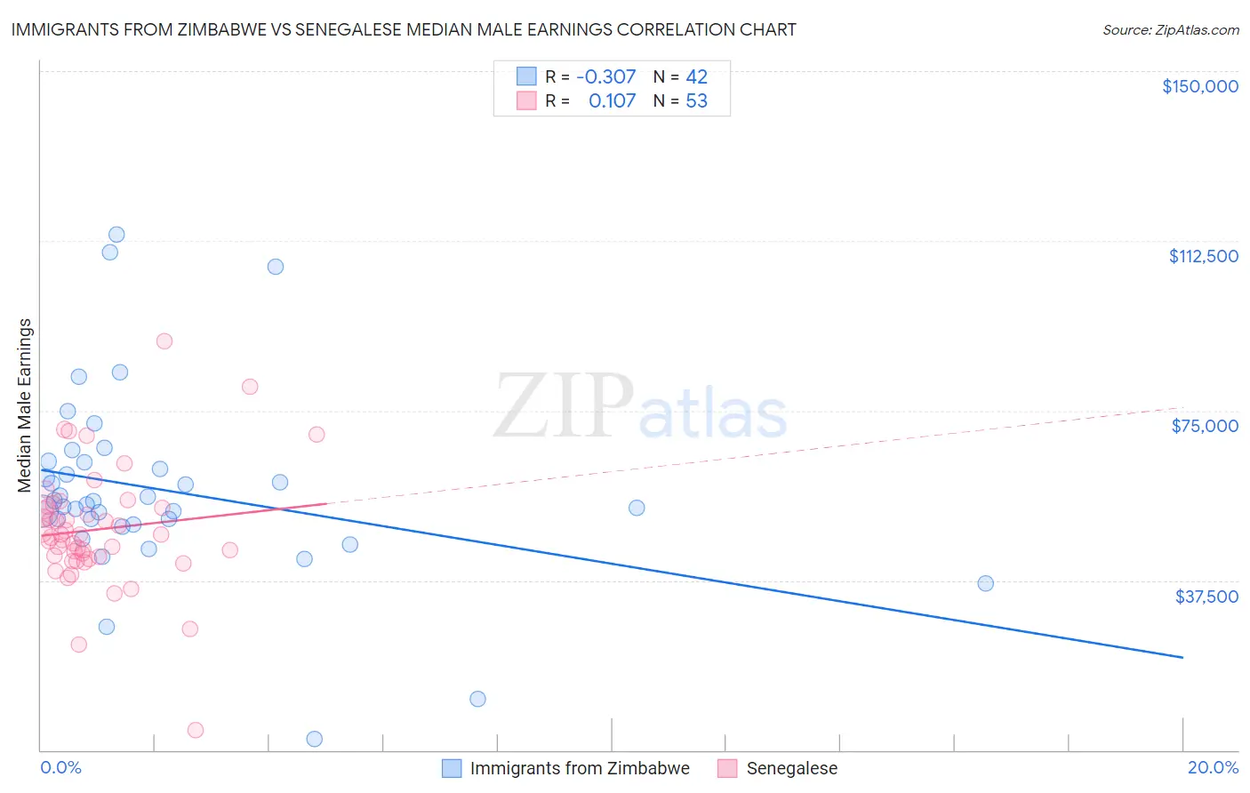 Immigrants from Zimbabwe vs Senegalese Median Male Earnings