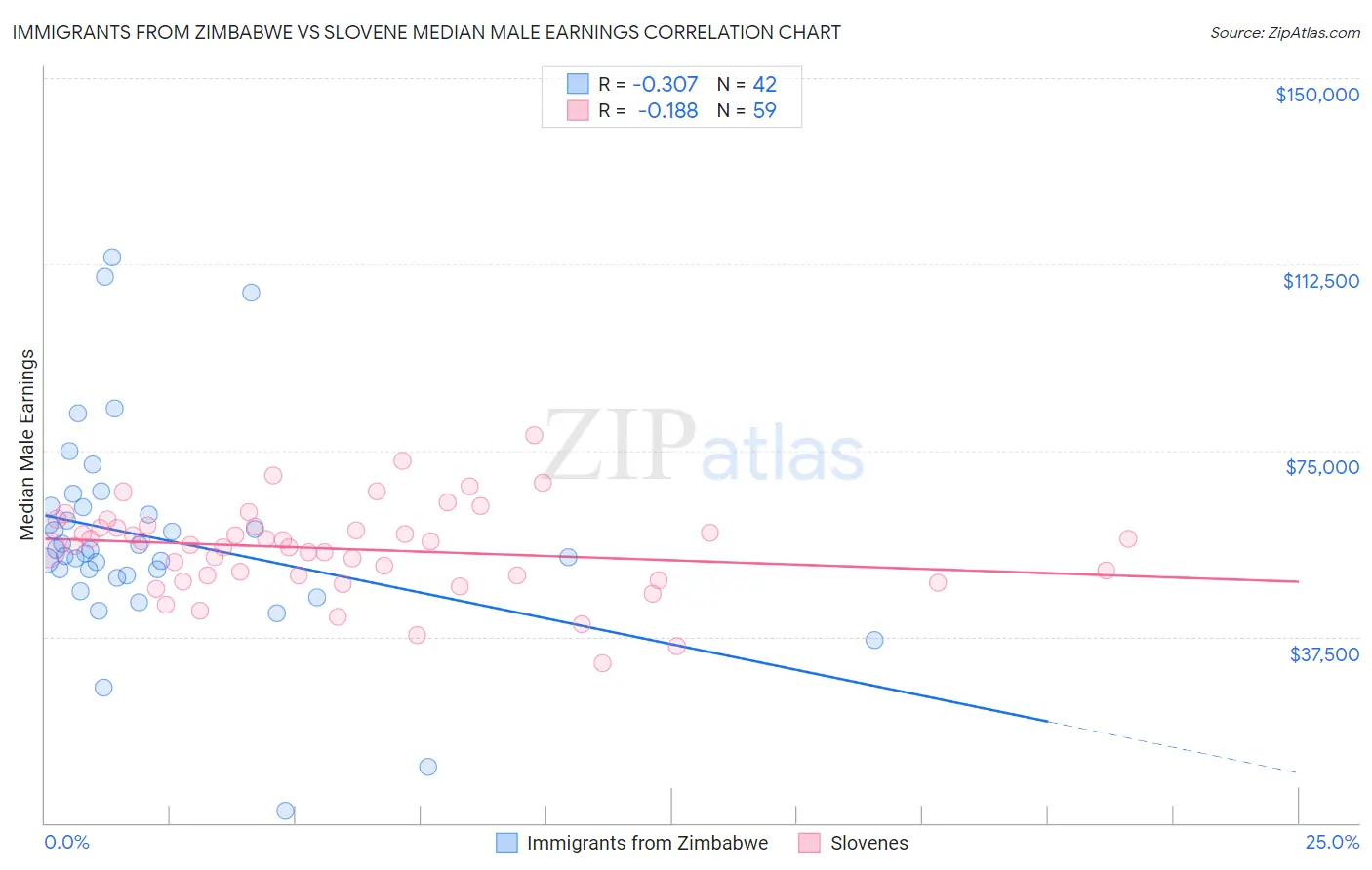 Immigrants from Zimbabwe vs Slovene Median Male Earnings