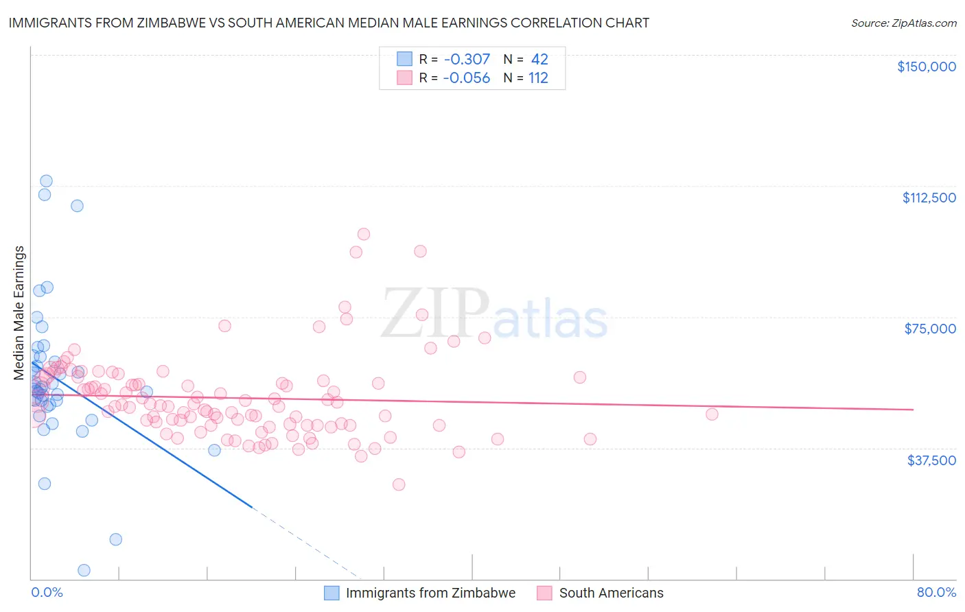 Immigrants from Zimbabwe vs South American Median Male Earnings
