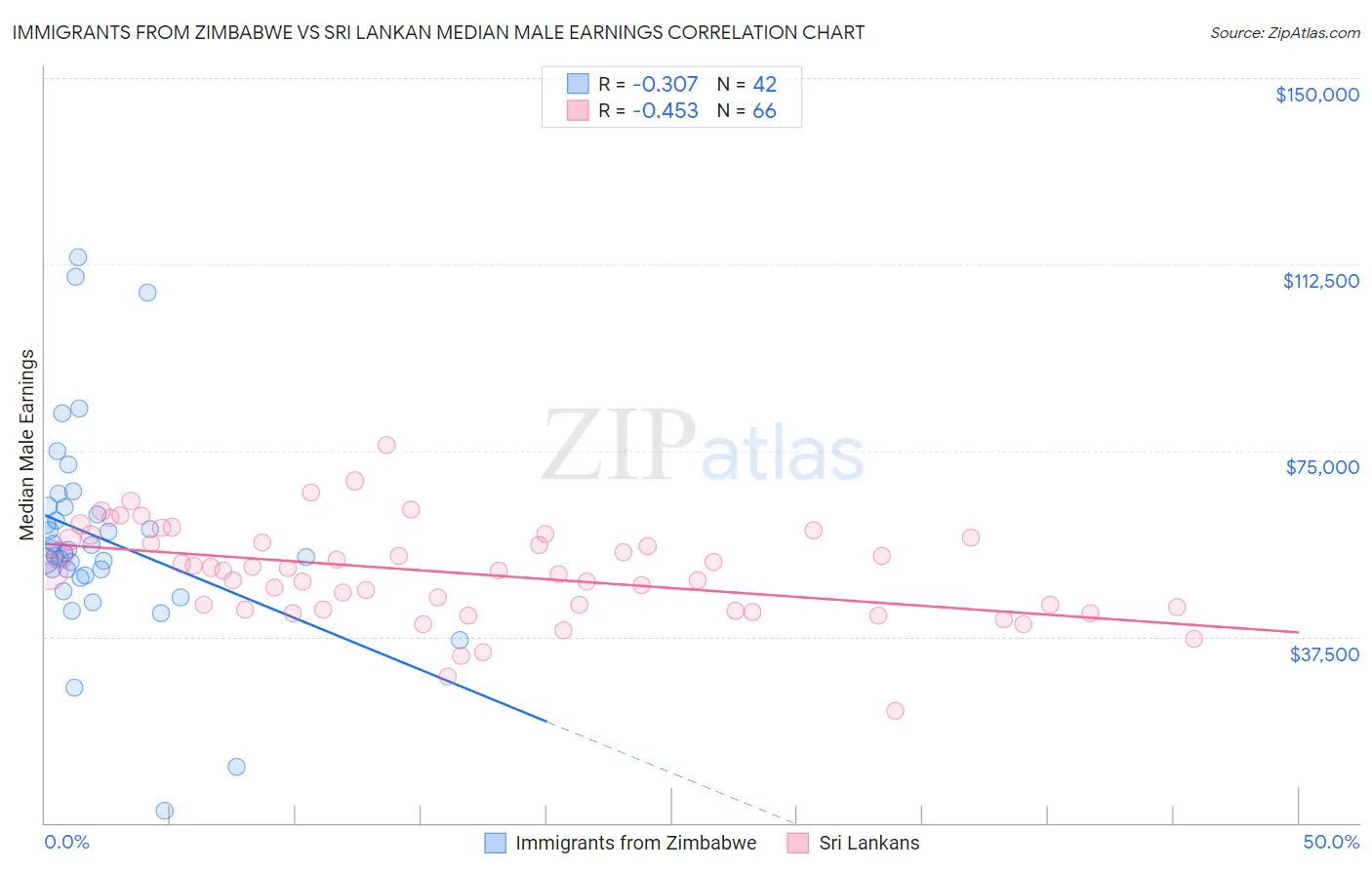 Immigrants from Zimbabwe vs Sri Lankan Median Male Earnings