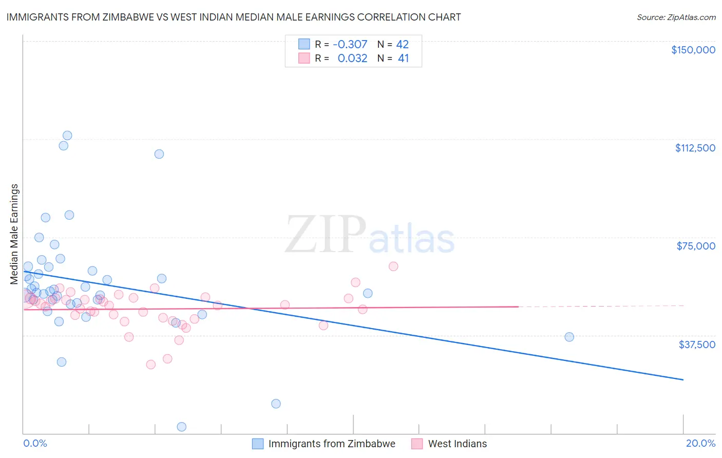 Immigrants from Zimbabwe vs West Indian Median Male Earnings