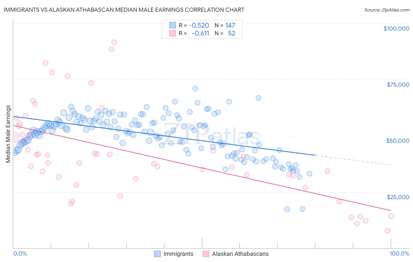 Immigrants vs Alaskan Athabascan Median Male Earnings