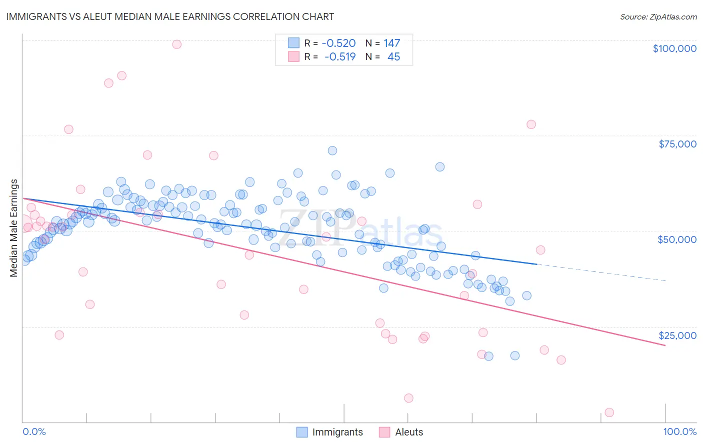 Immigrants vs Aleut Median Male Earnings