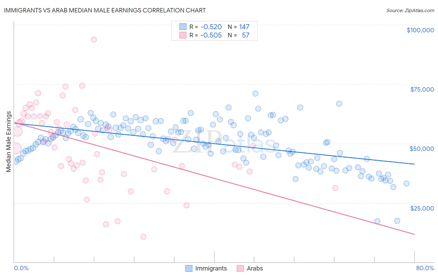 Immigrants vs Arab Median Male Earnings