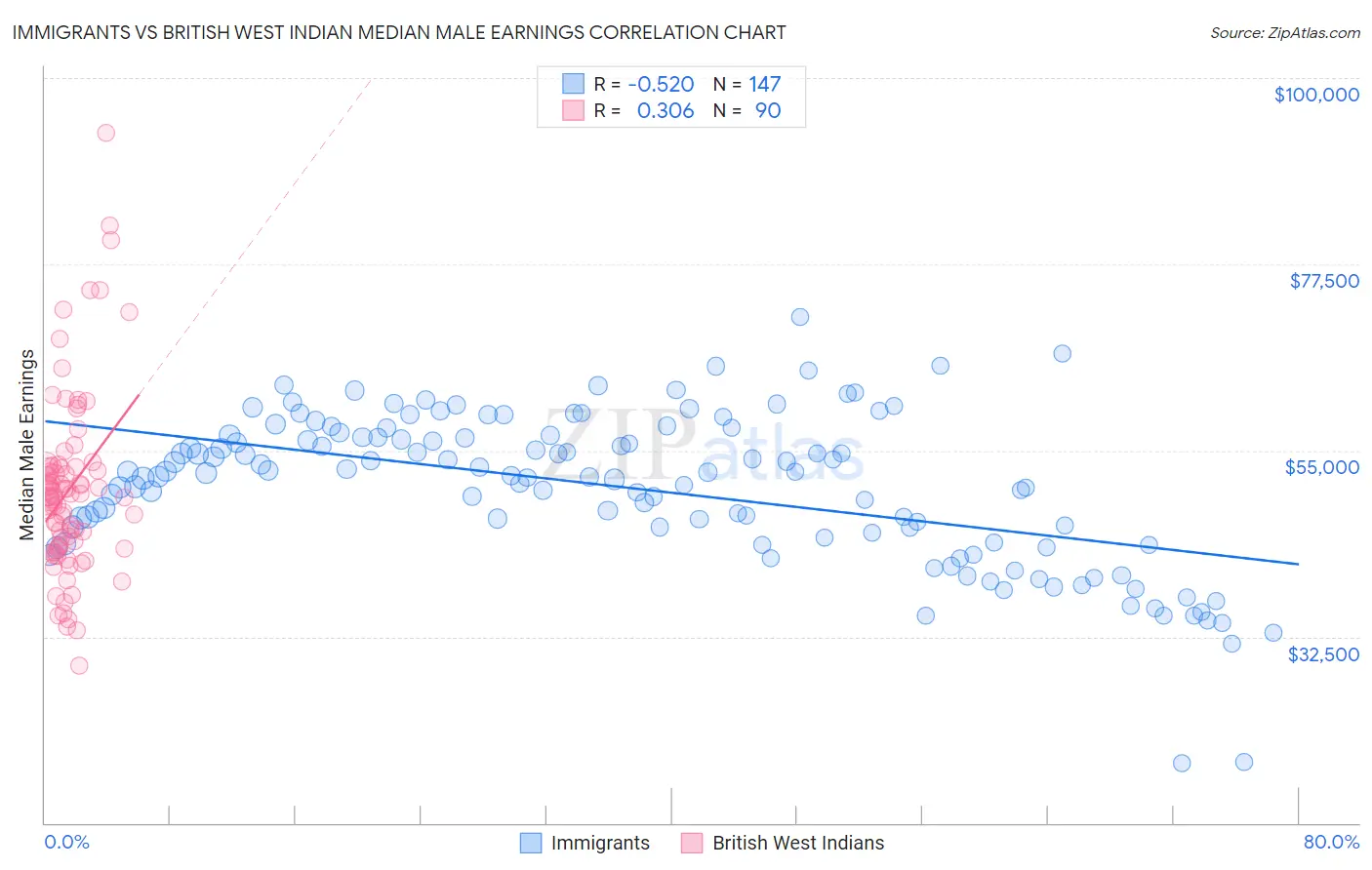Immigrants vs British West Indian Median Male Earnings