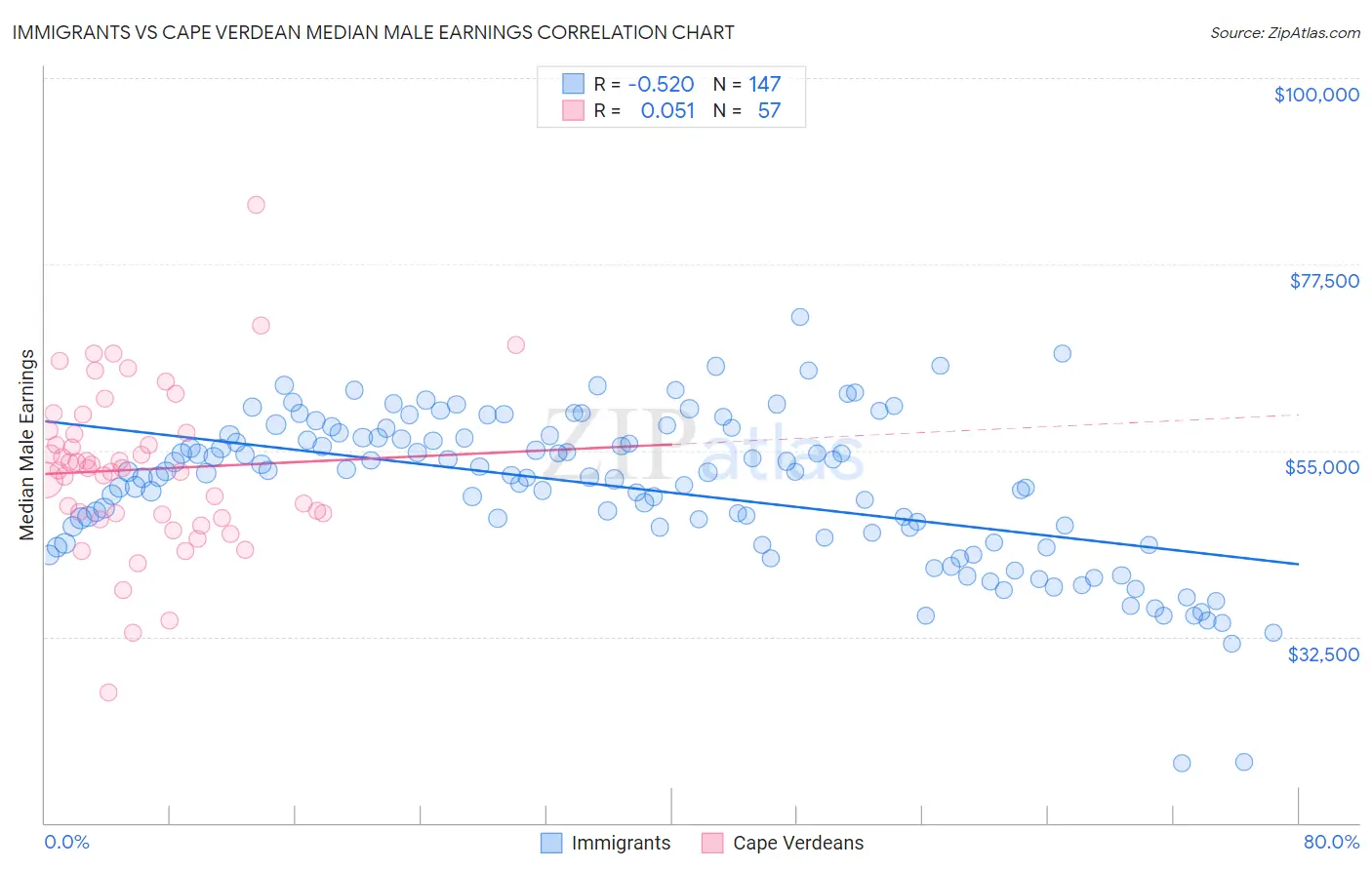 Immigrants vs Cape Verdean Median Male Earnings