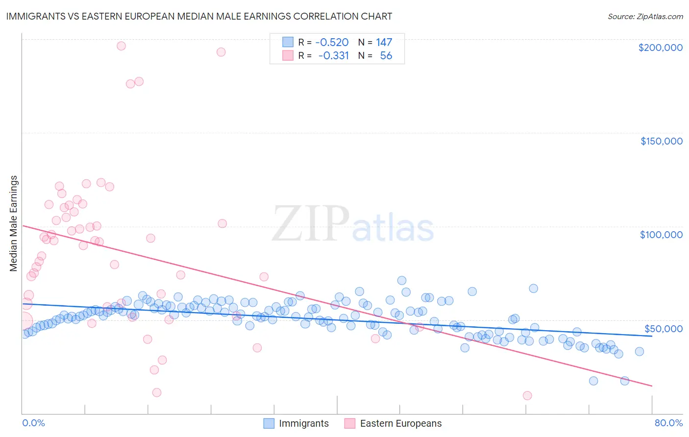 Immigrants vs Eastern European Median Male Earnings