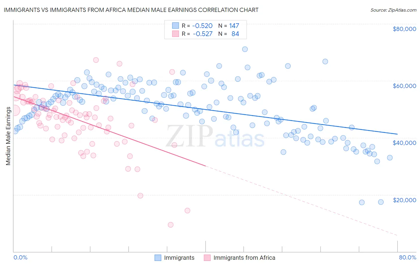 Immigrants vs Immigrants from Africa Median Male Earnings