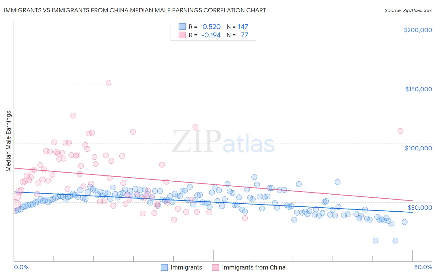 Immigrants vs Immigrants from China Median Male Earnings