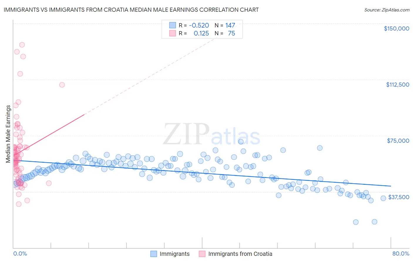 Immigrants vs Immigrants from Croatia Median Male Earnings