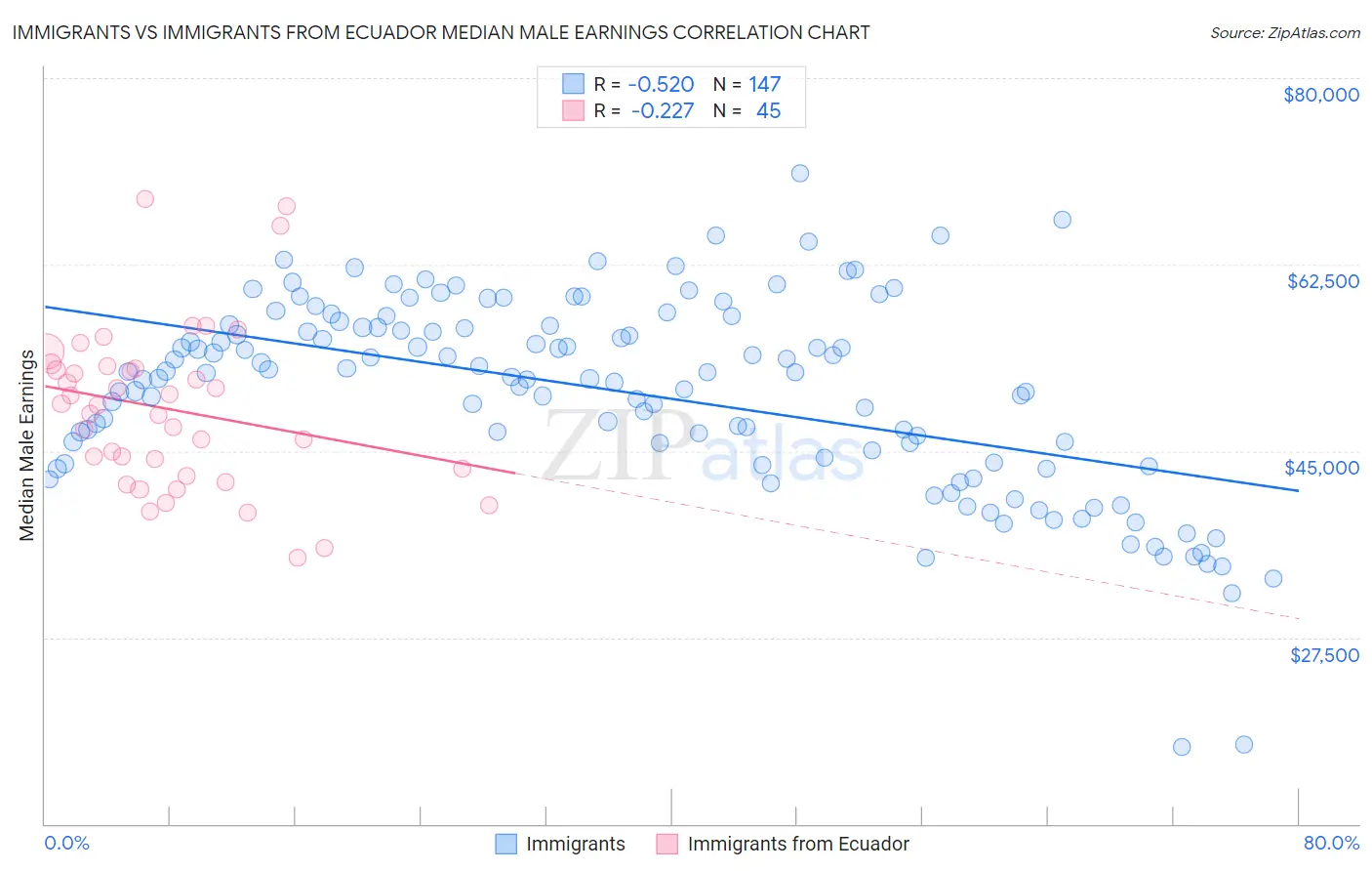 Immigrants vs Immigrants from Ecuador Median Male Earnings