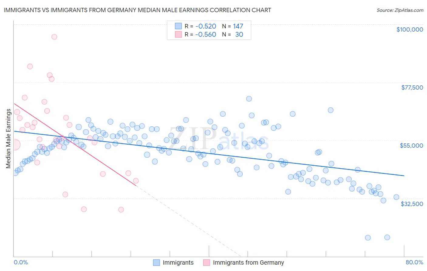 Immigrants vs Immigrants from Germany Median Male Earnings