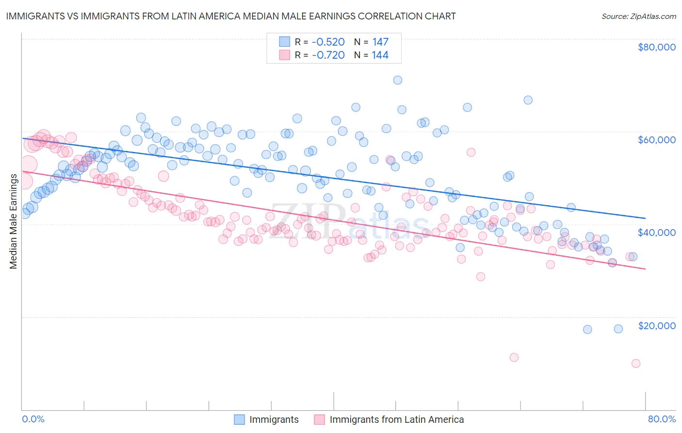 Immigrants vs Immigrants from Latin America Median Male Earnings