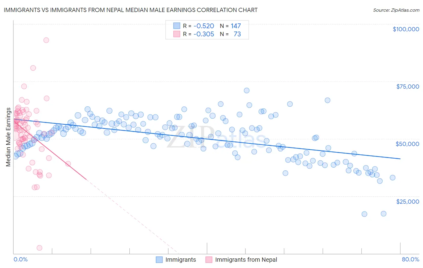 Immigrants vs Immigrants from Nepal Median Male Earnings