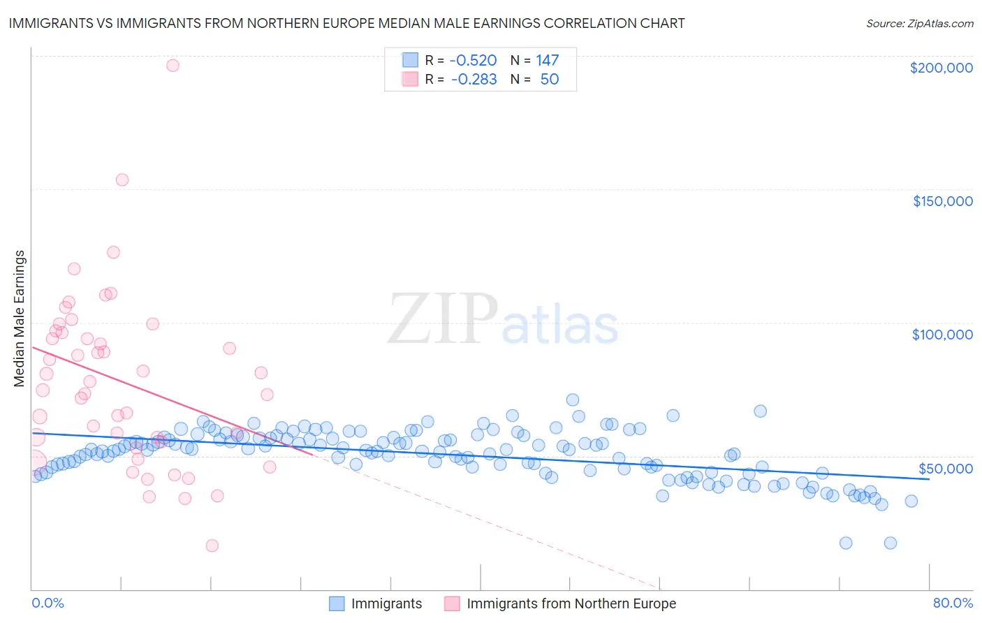 Immigrants vs Immigrants from Northern Europe Median Male Earnings