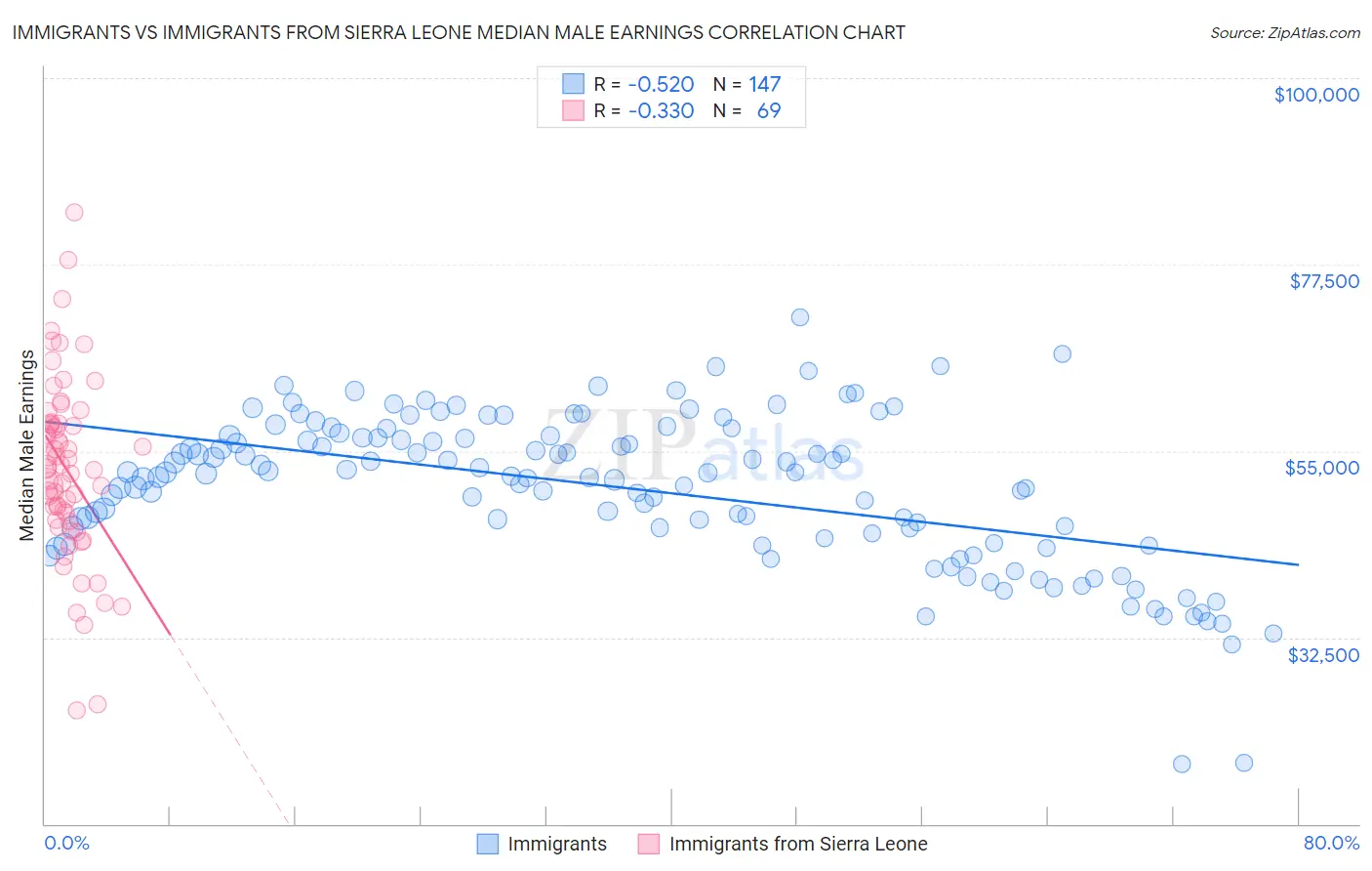 Immigrants vs Immigrants from Sierra Leone Median Male Earnings