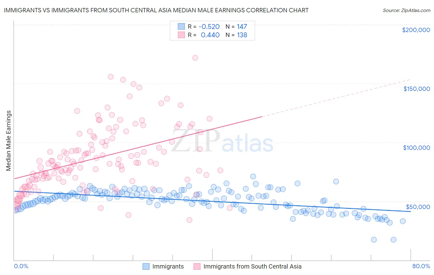 Immigrants vs Immigrants from South Central Asia Median Male Earnings