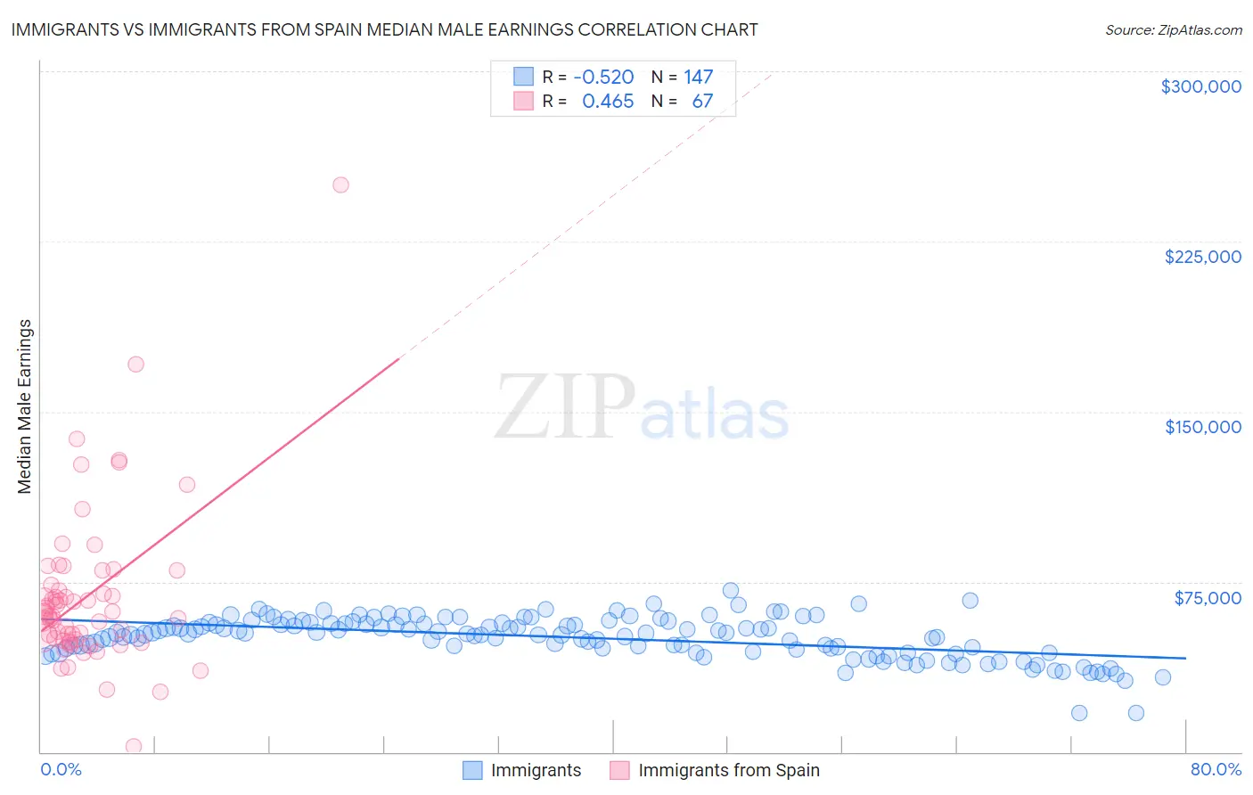 Immigrants vs Immigrants from Spain Median Male Earnings