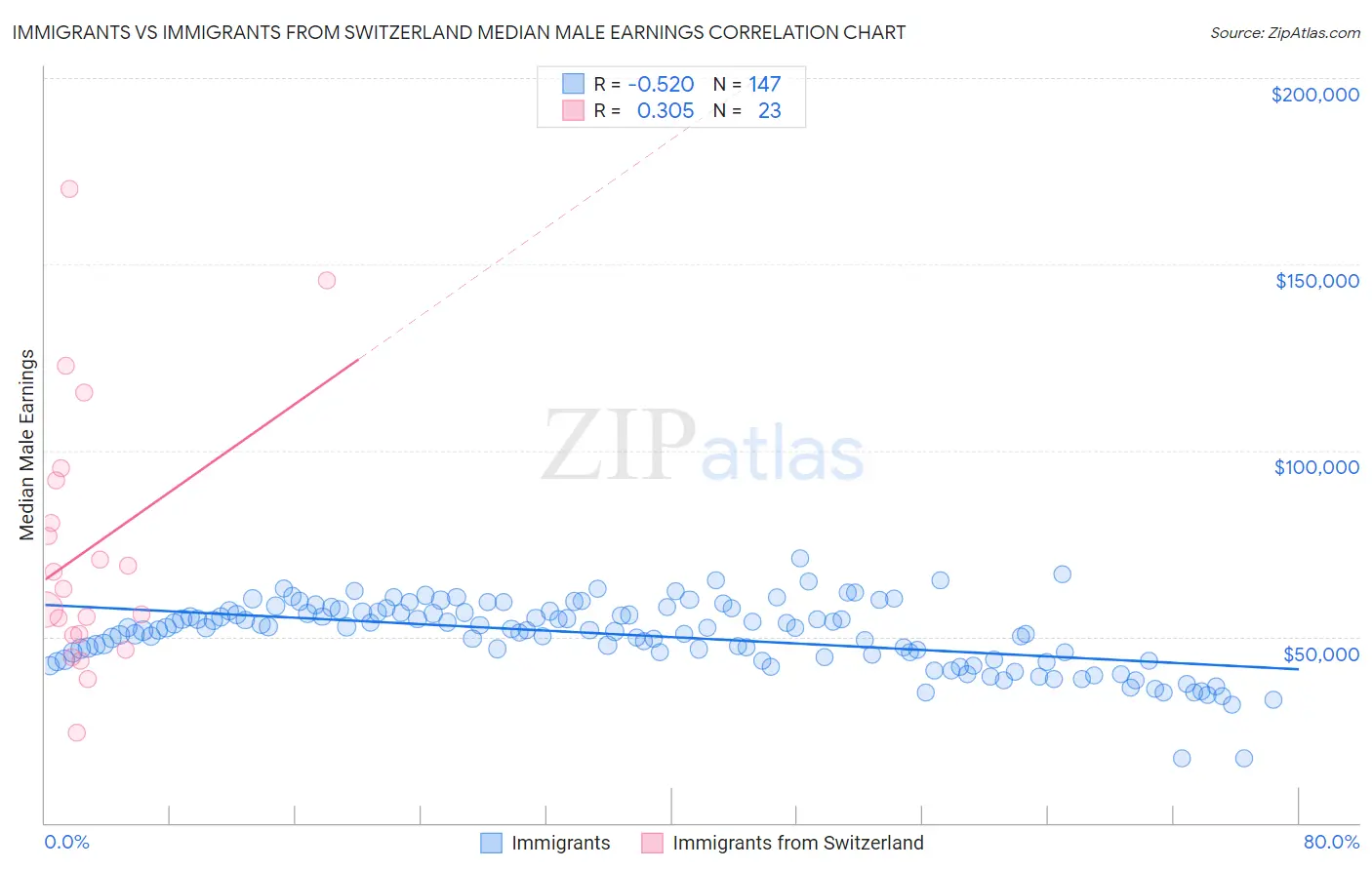 Immigrants vs Immigrants from Switzerland Median Male Earnings
