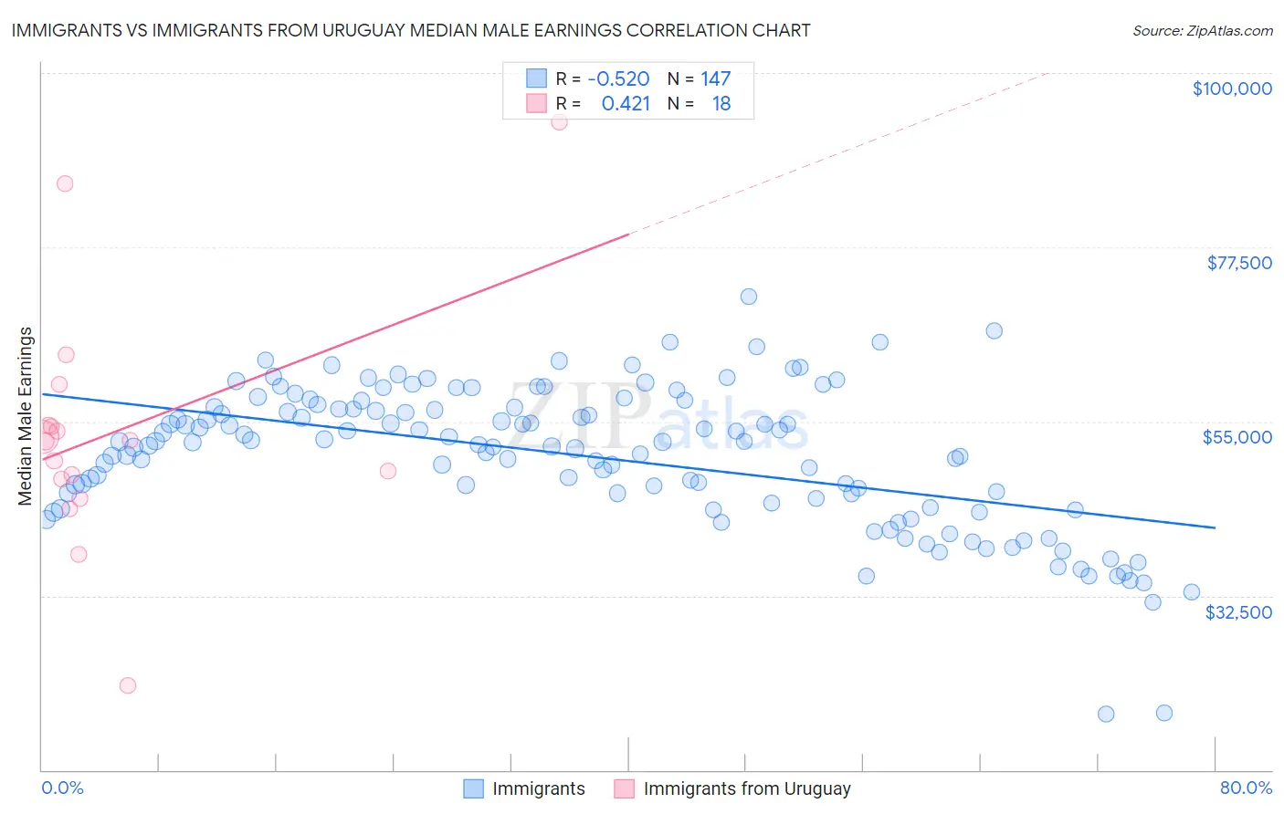 Immigrants vs Immigrants from Uruguay Median Male Earnings