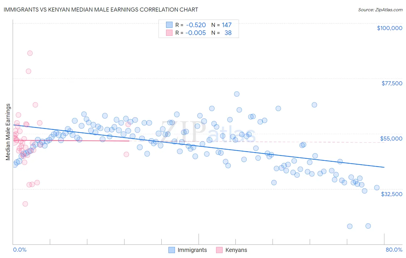 Immigrants vs Kenyan Median Male Earnings