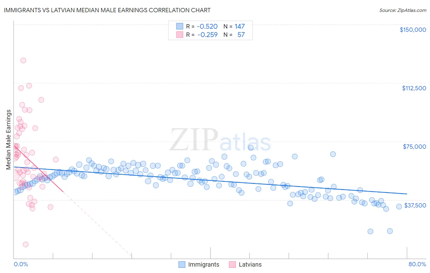 Immigrants vs Latvian Median Male Earnings