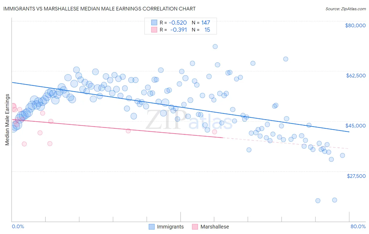 Immigrants vs Marshallese Median Male Earnings