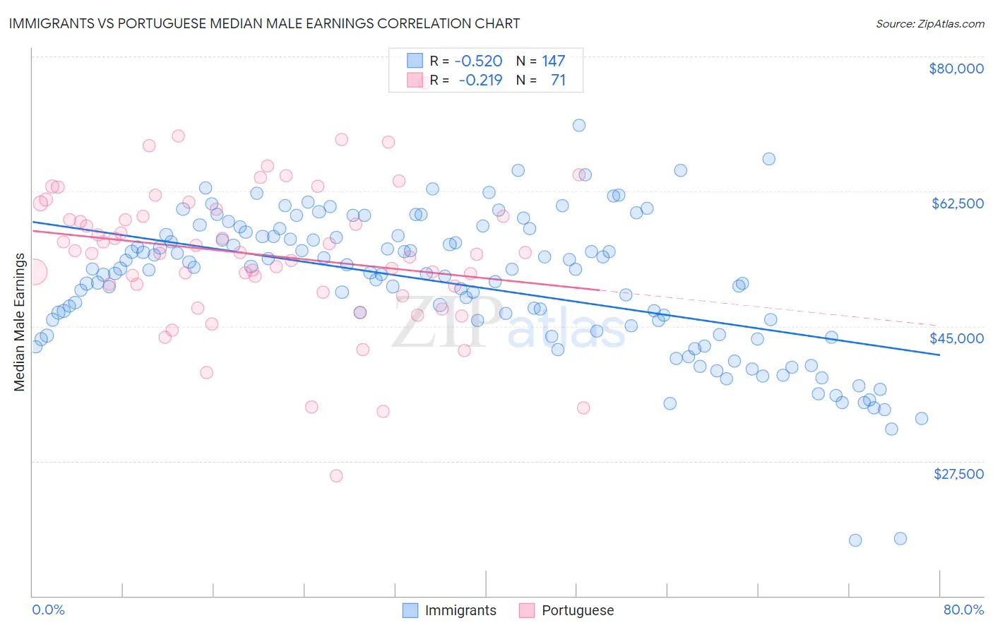 Immigrants vs Portuguese Median Male Earnings