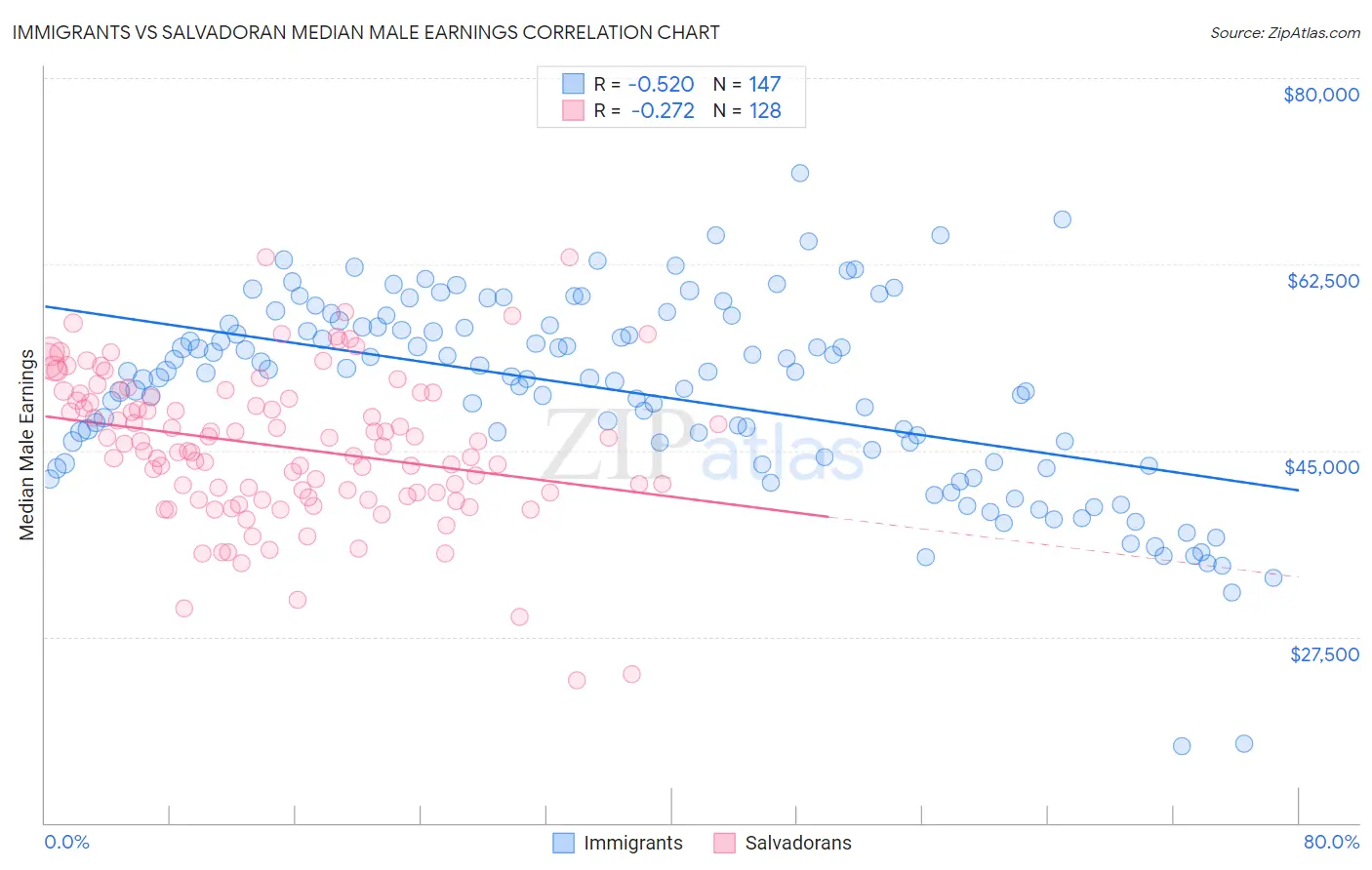 Immigrants vs Salvadoran Median Male Earnings