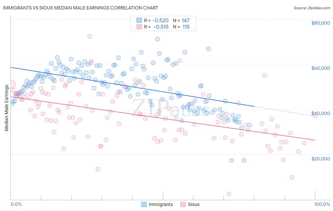 Immigrants vs Sioux Median Male Earnings