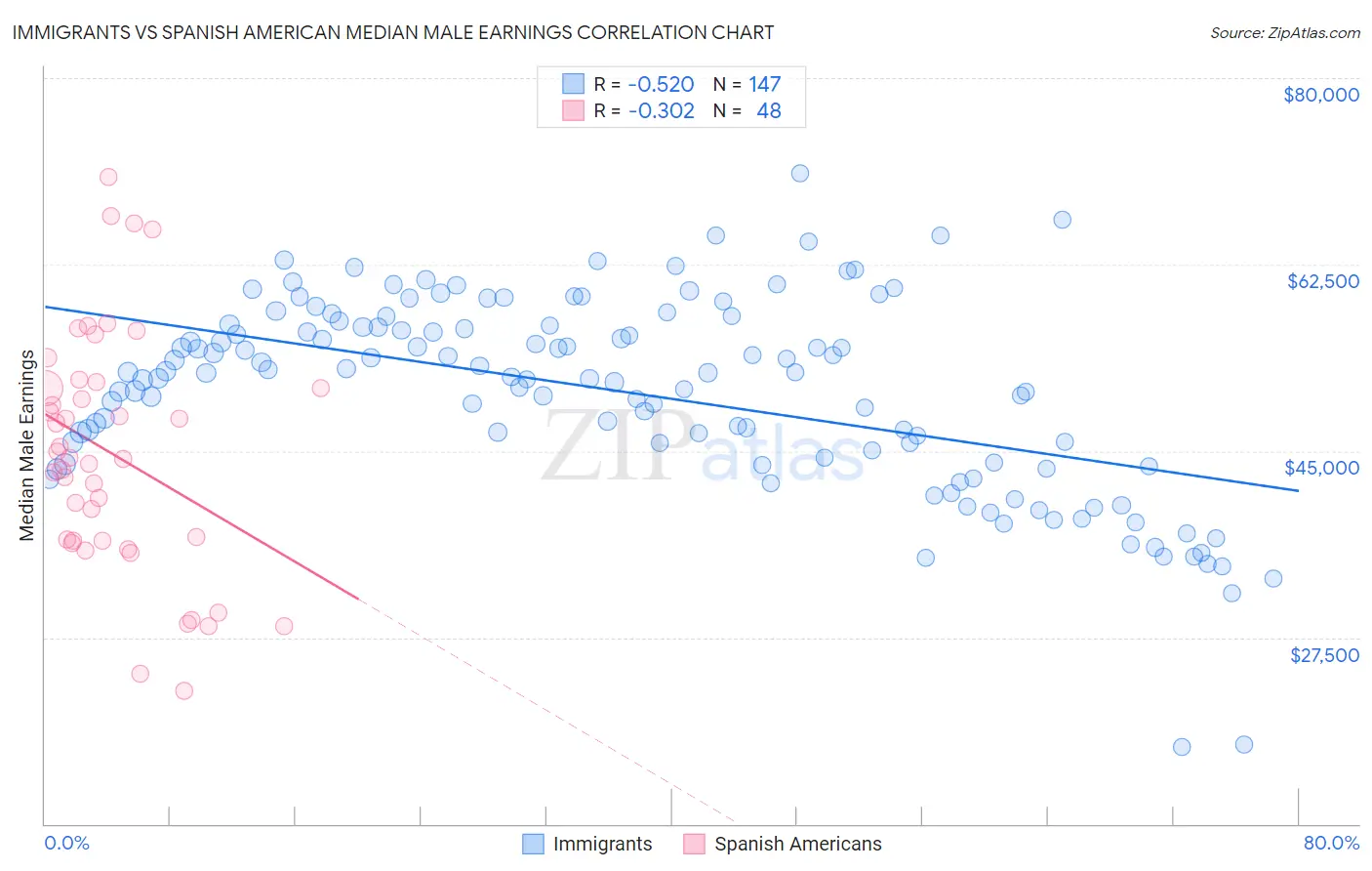 Immigrants vs Spanish American Median Male Earnings