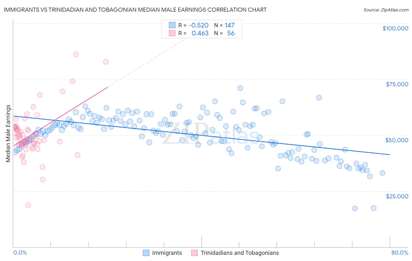 Immigrants vs Trinidadian and Tobagonian Median Male Earnings