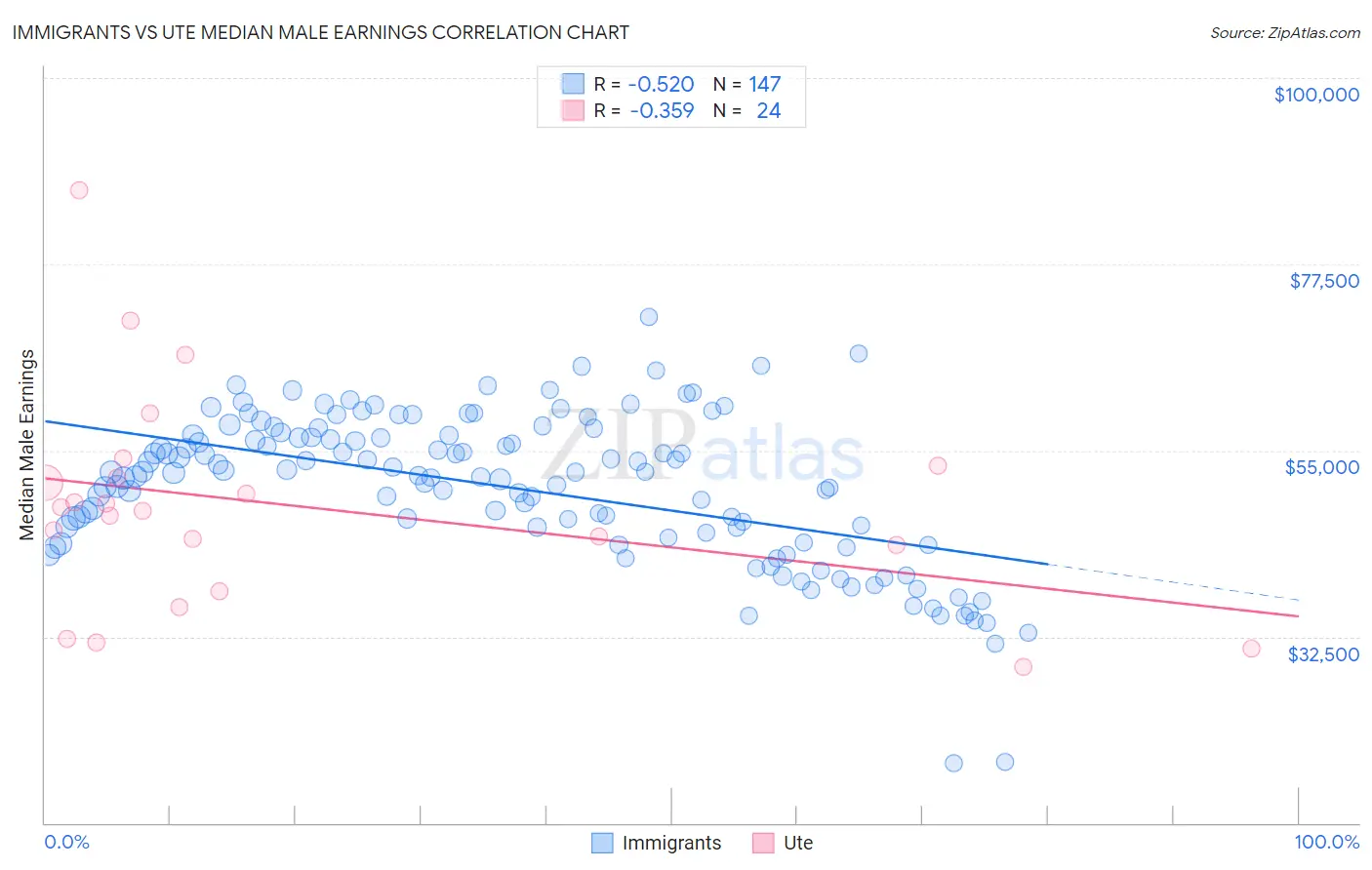 Immigrants vs Ute Median Male Earnings