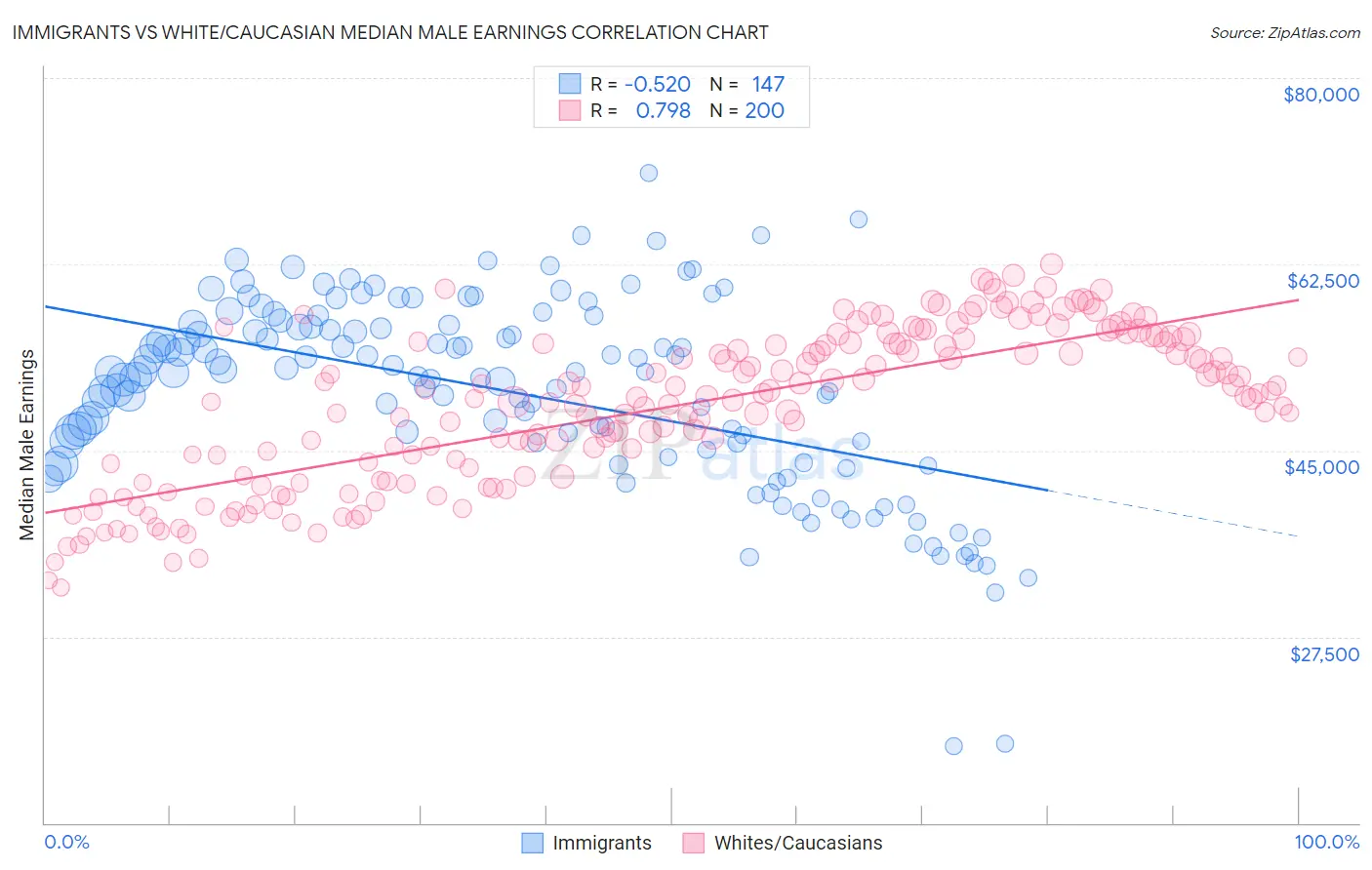 Immigrants vs White/Caucasian Median Male Earnings