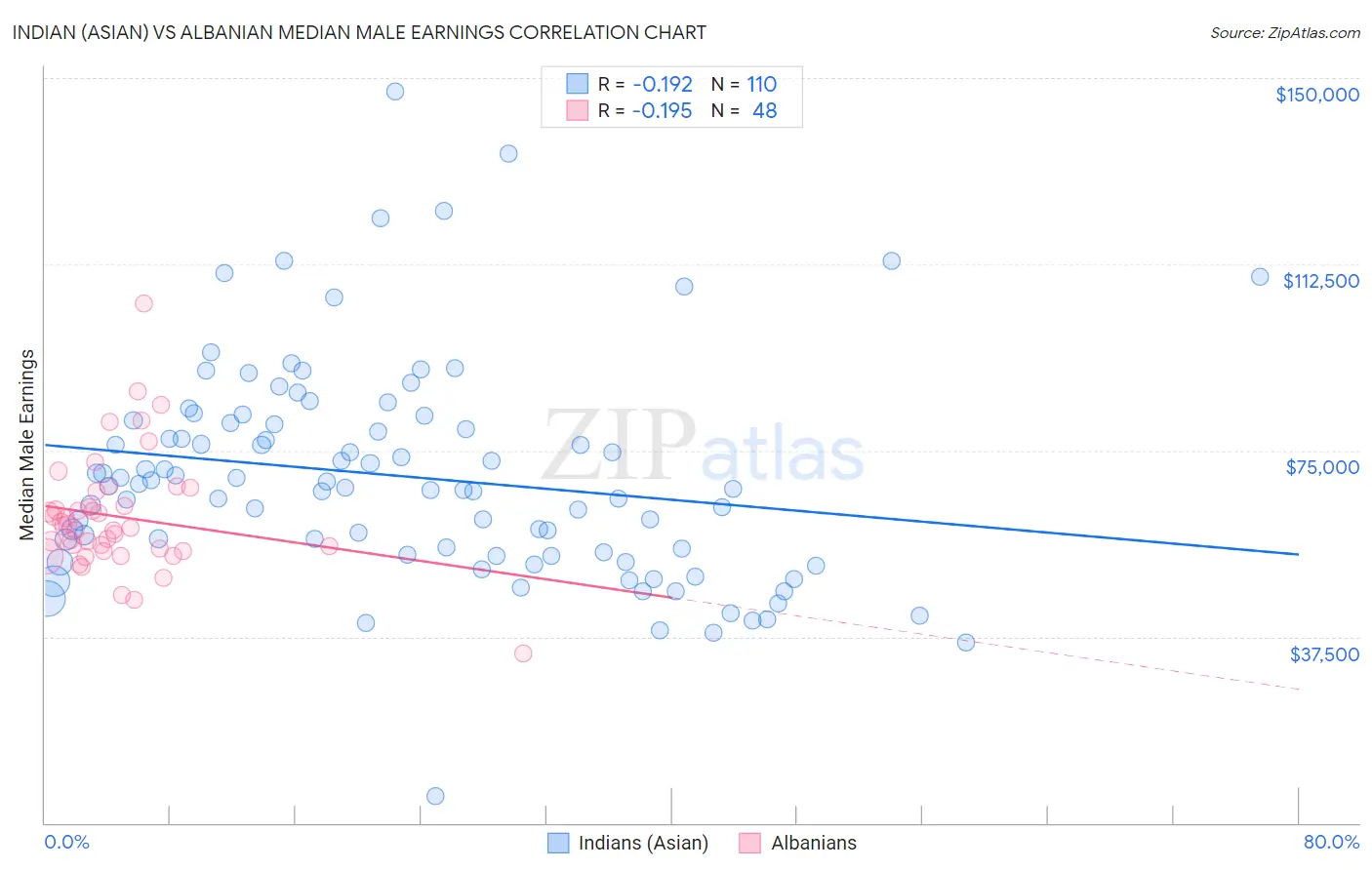 Indian (Asian) vs Albanian Median Male Earnings