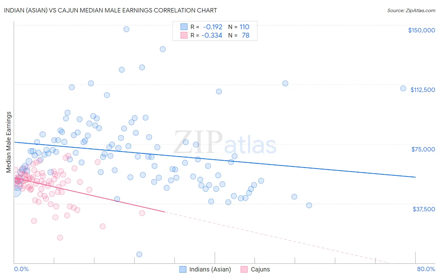 Indian (Asian) vs Cajun Median Male Earnings