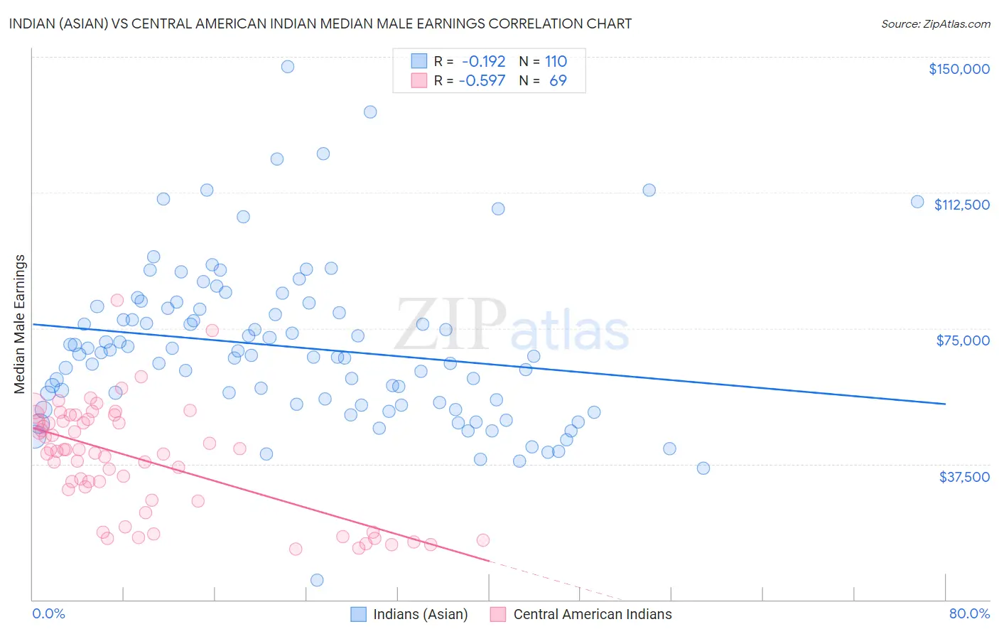 Indian (Asian) vs Central American Indian Median Male Earnings