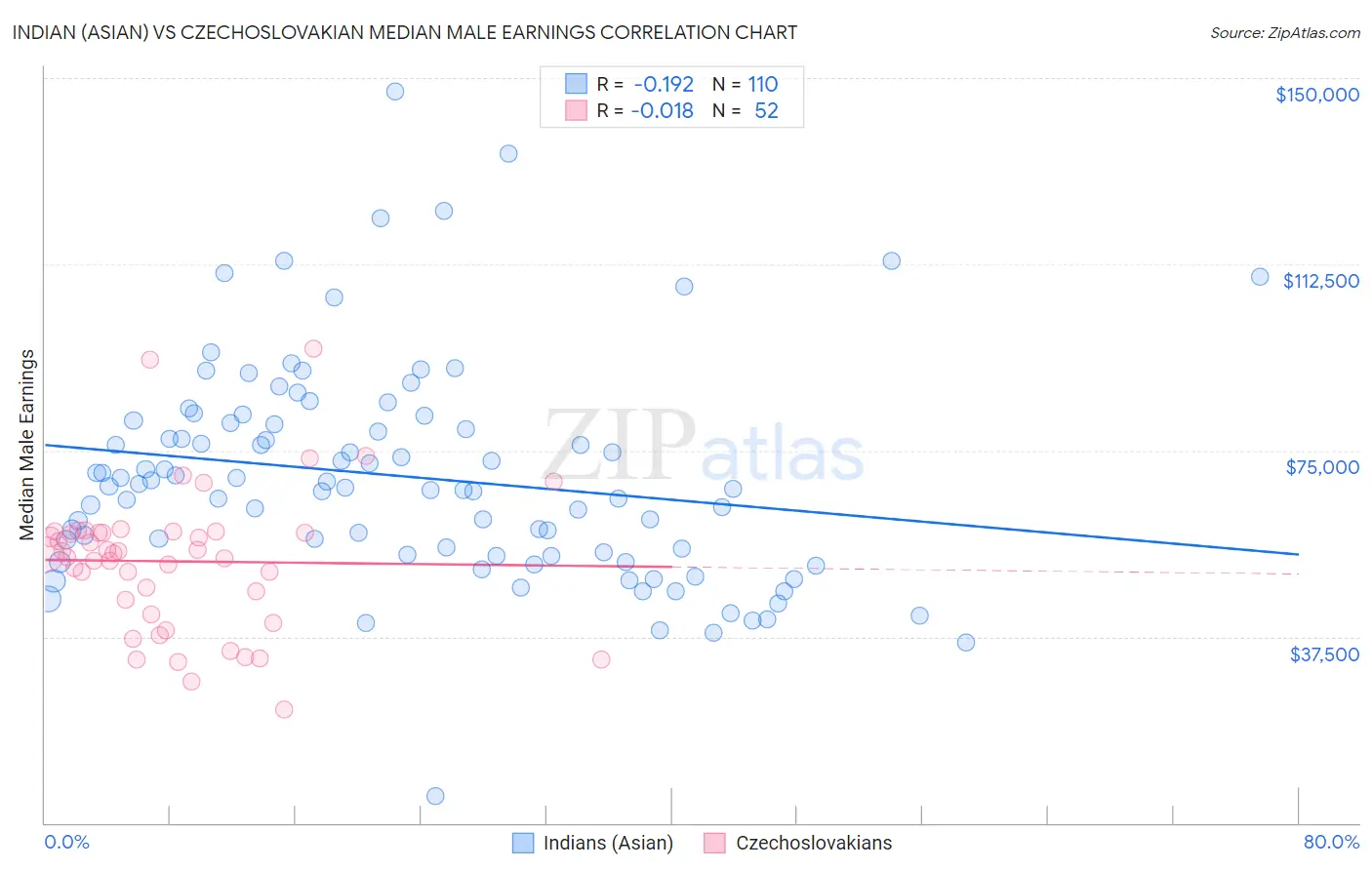 Indian (Asian) vs Czechoslovakian Median Male Earnings