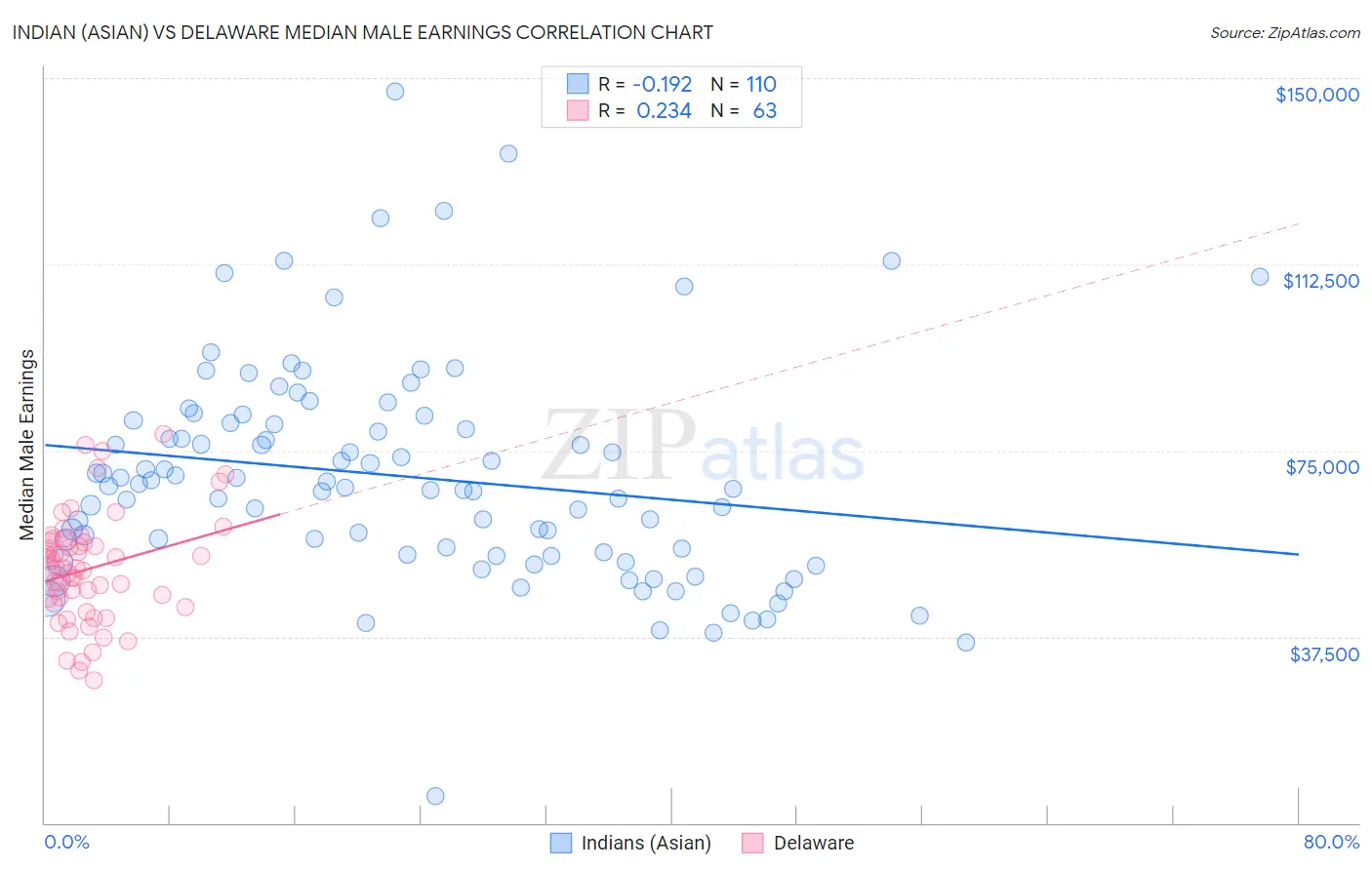 Indian (Asian) vs Delaware Median Male Earnings