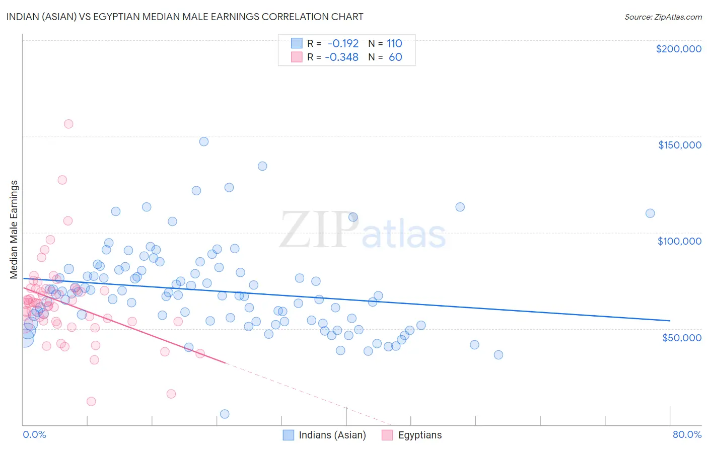 Indian (Asian) vs Egyptian Median Male Earnings