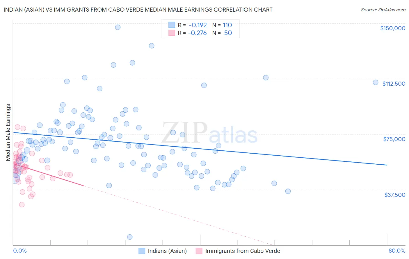 Indian (Asian) vs Immigrants from Cabo Verde Median Male Earnings