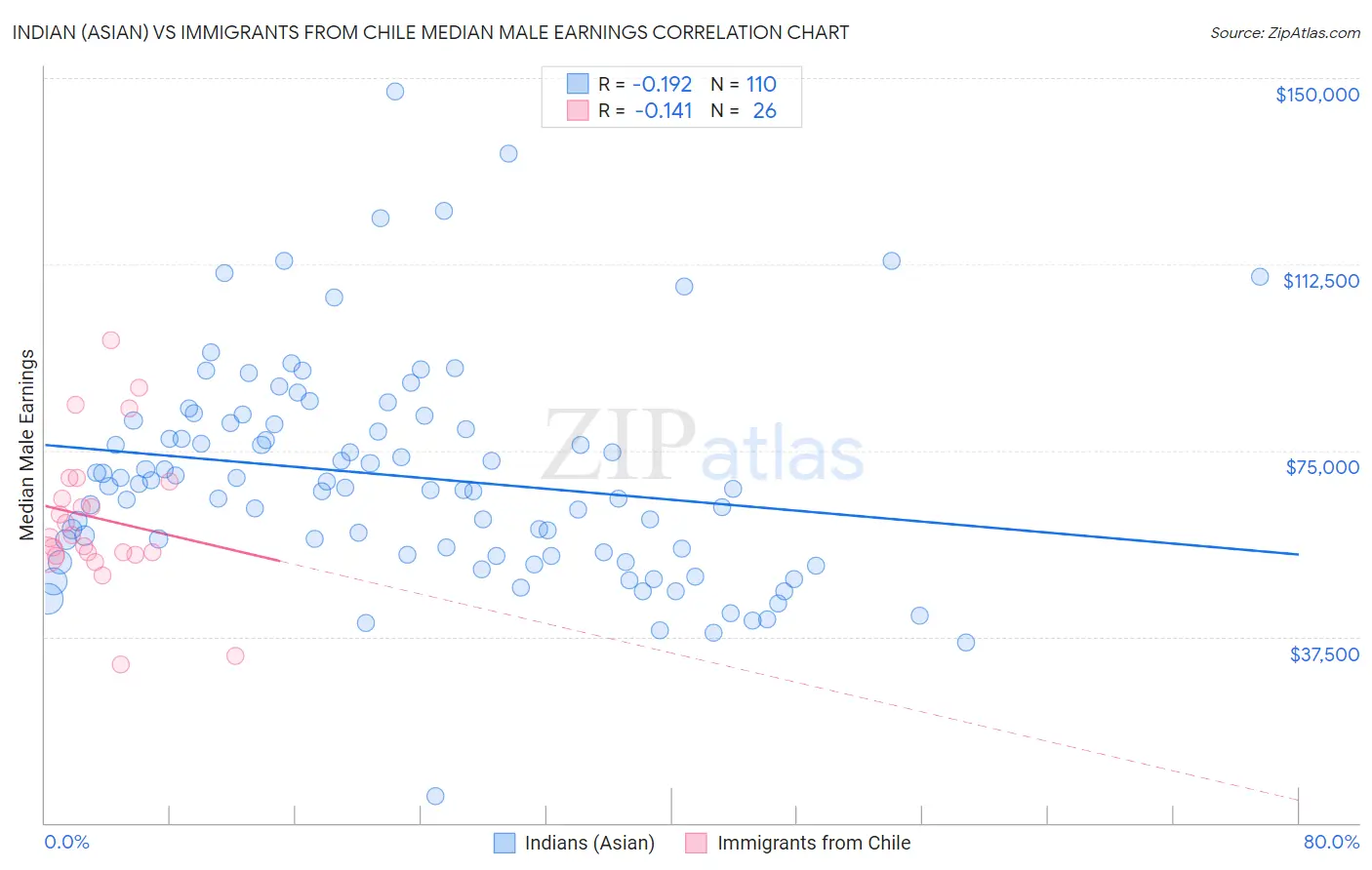 Indian (Asian) vs Immigrants from Chile Median Male Earnings