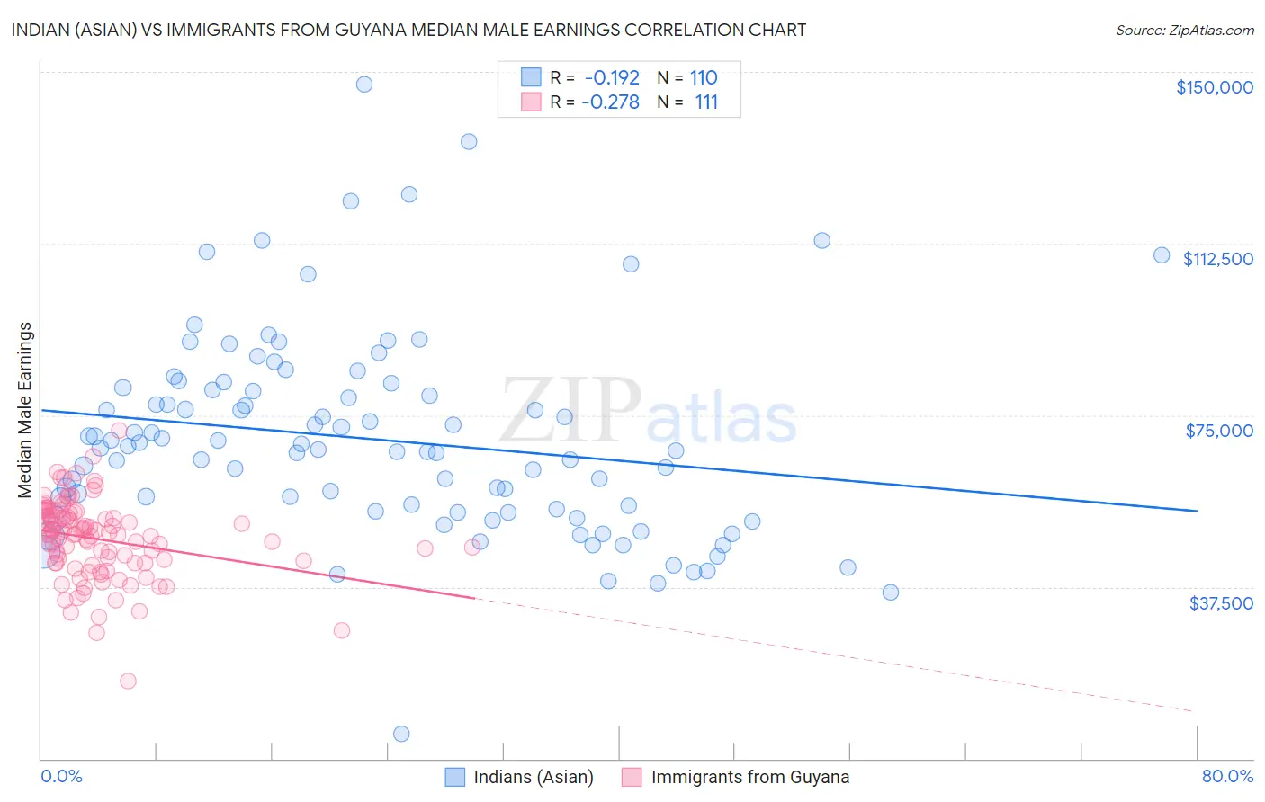 Indian (Asian) vs Immigrants from Guyana Median Male Earnings