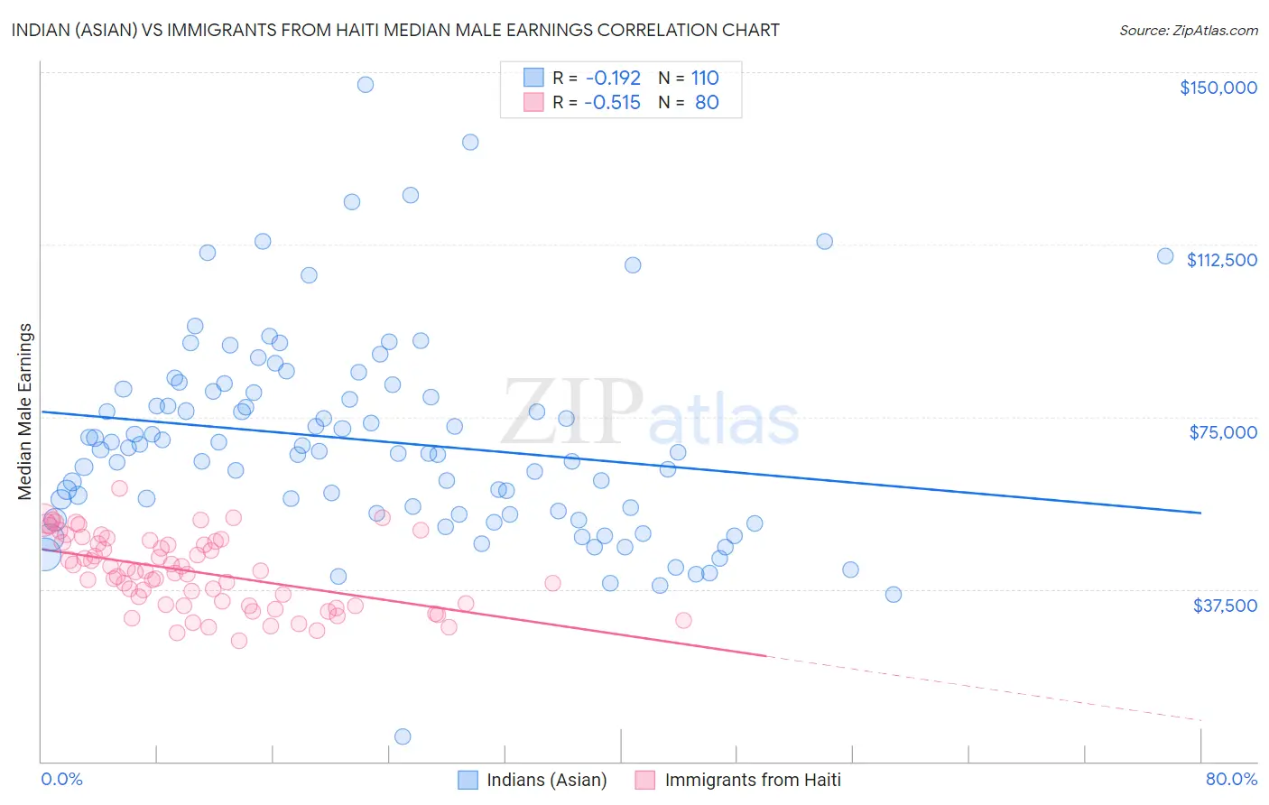 Indian (Asian) vs Immigrants from Haiti Median Male Earnings