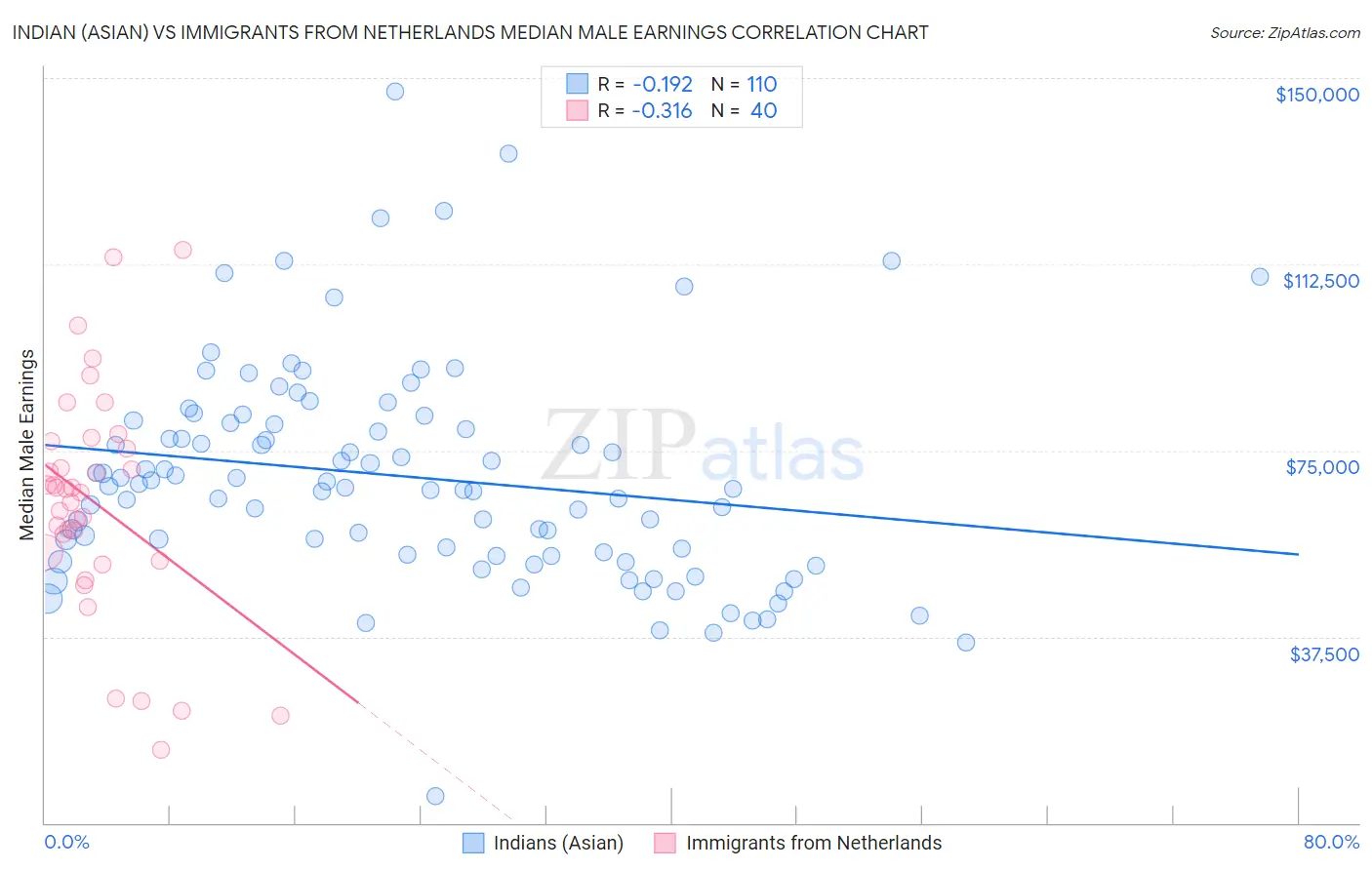 Indian (Asian) vs Immigrants from Netherlands Median Male Earnings