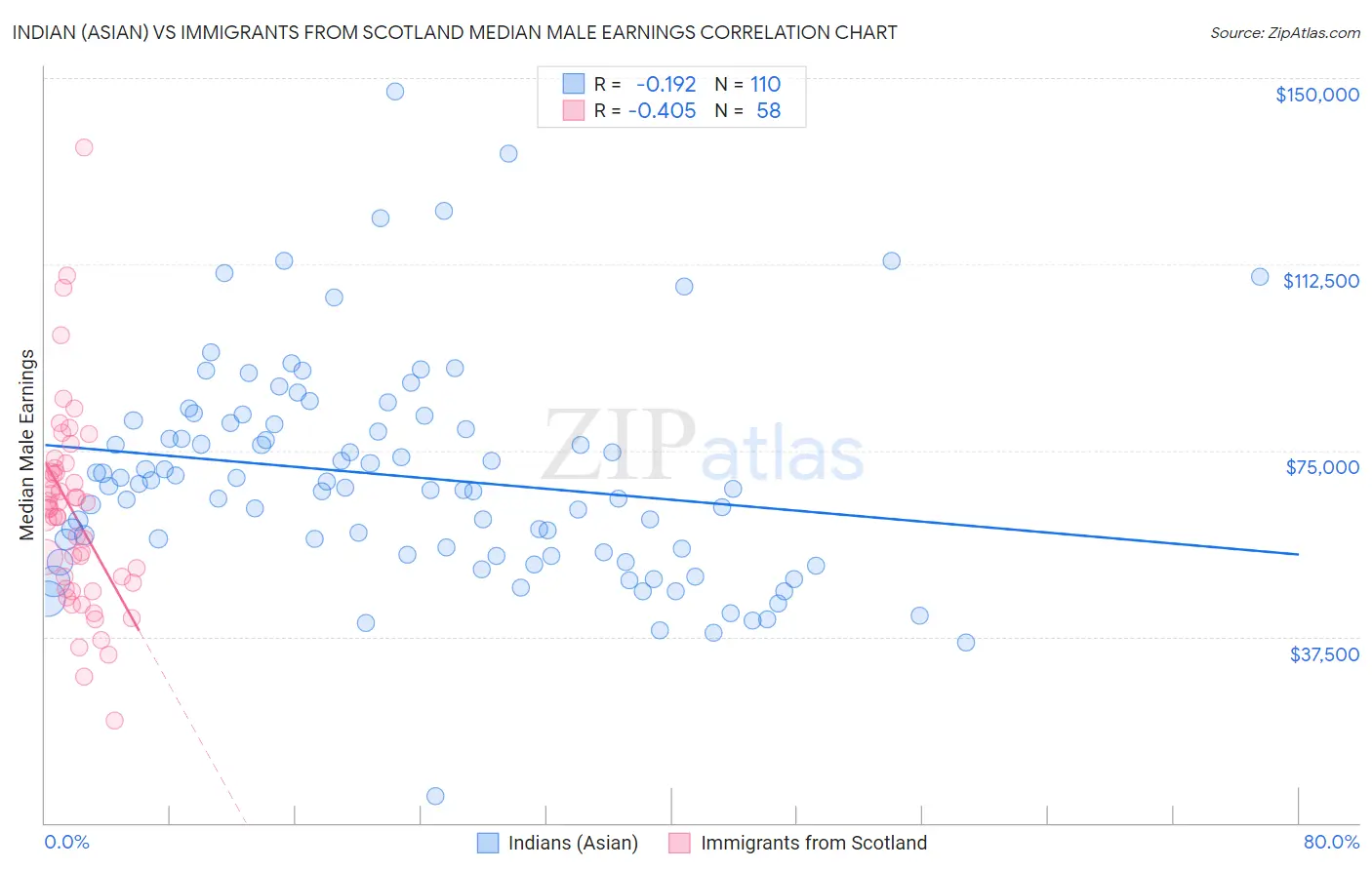 Indian (Asian) vs Immigrants from Scotland Median Male Earnings