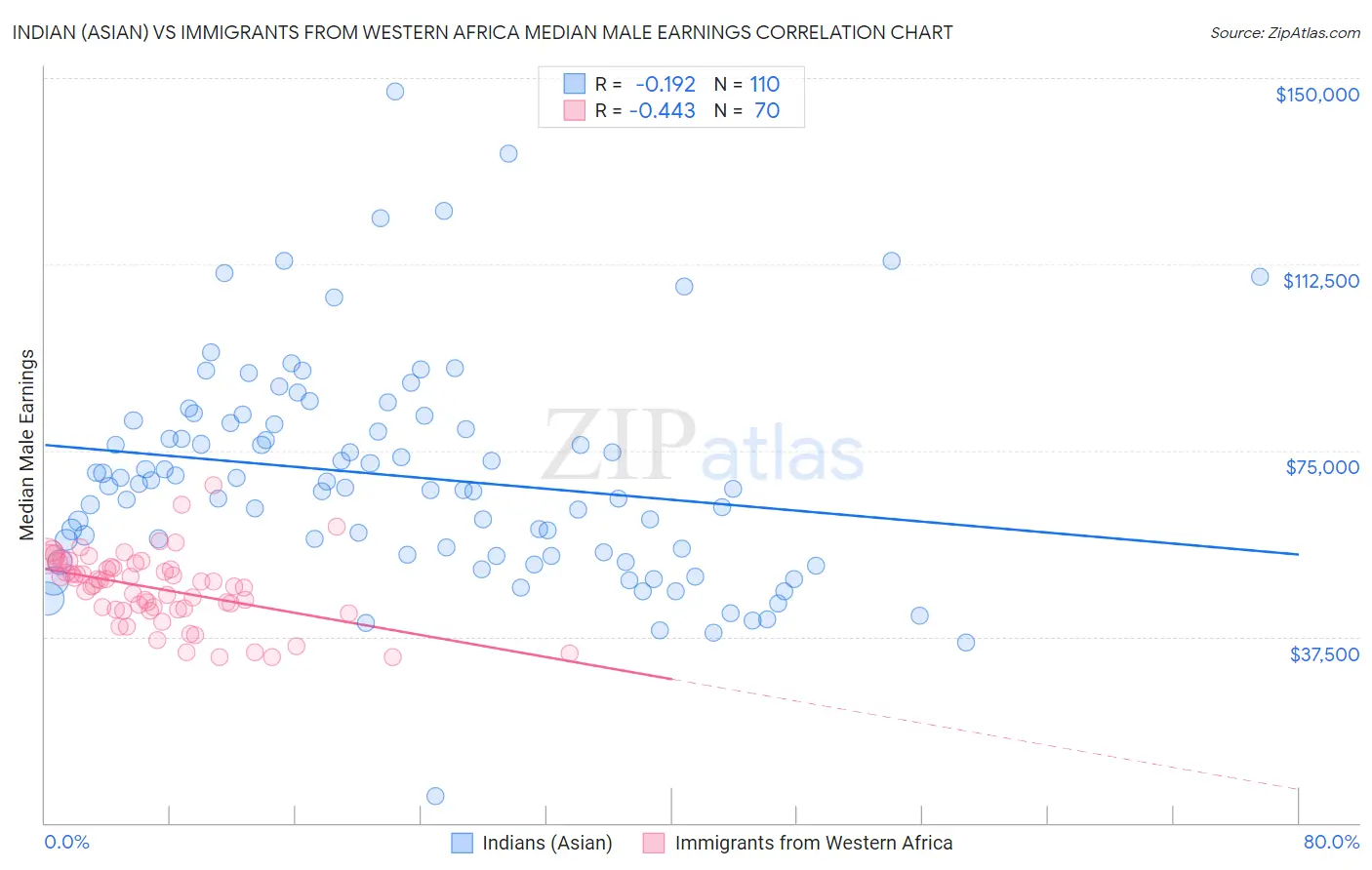 Indian (Asian) vs Immigrants from Western Africa Median Male Earnings