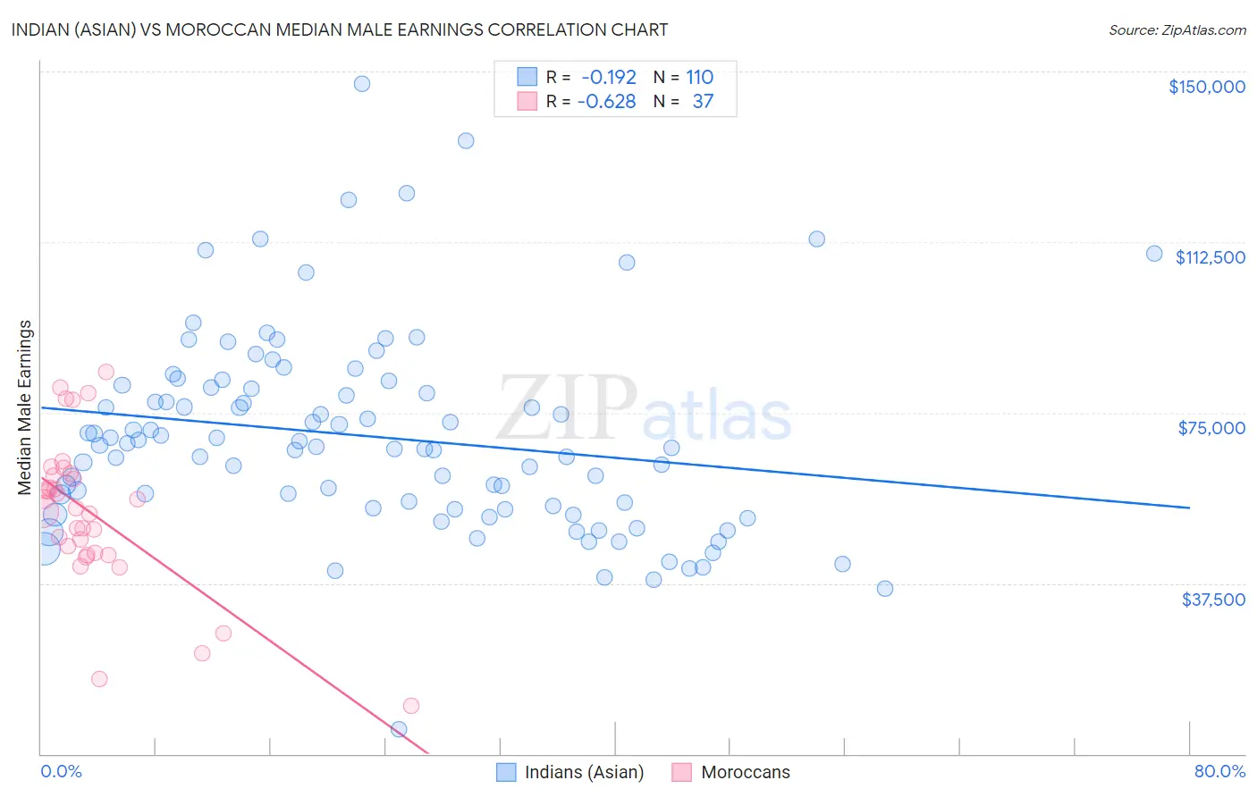 Indian (Asian) vs Moroccan Median Male Earnings