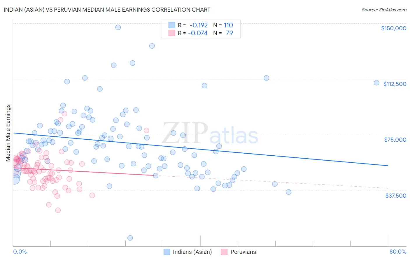 Indian (Asian) vs Peruvian Median Male Earnings